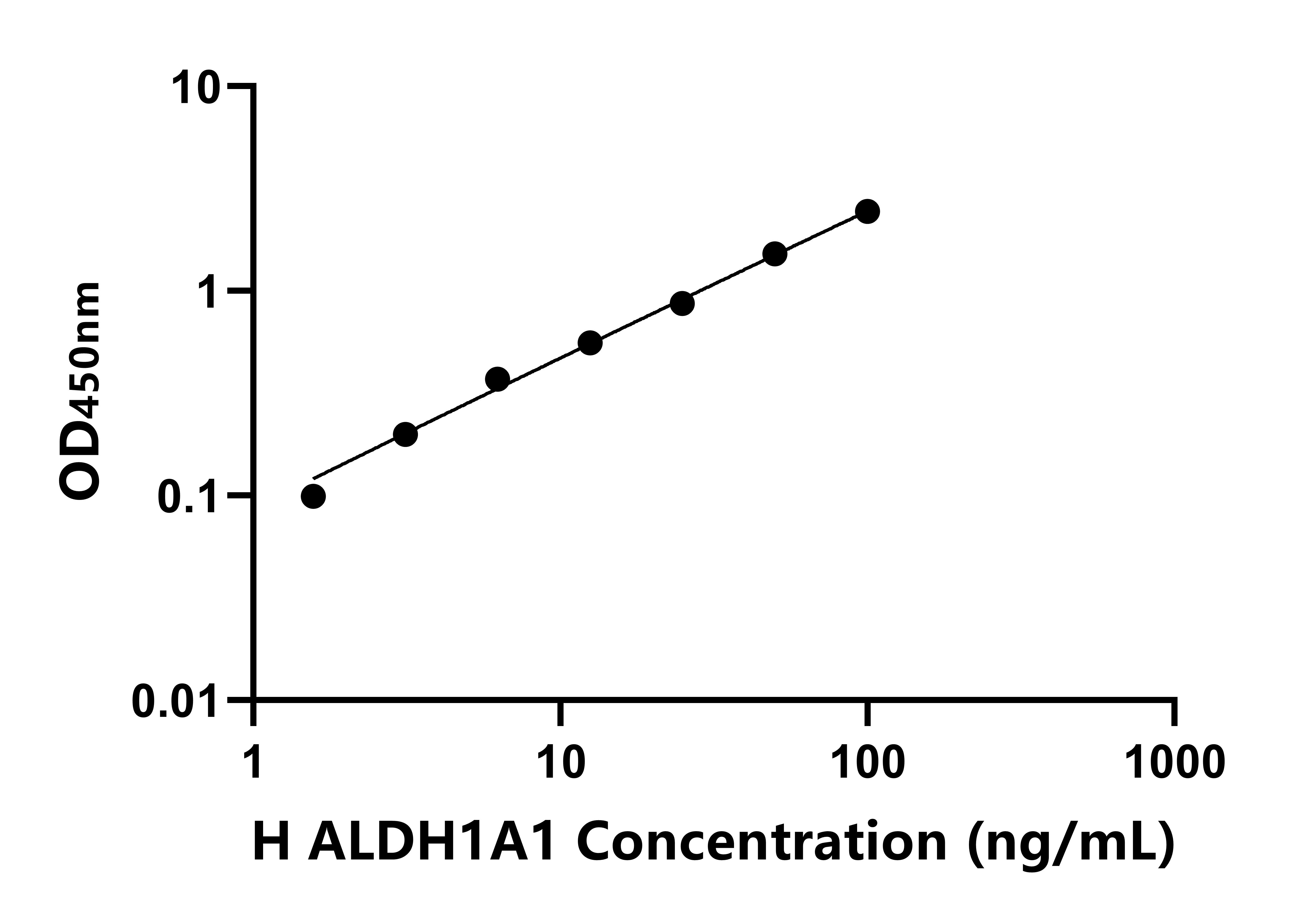 人醛脫氫酶1家族成員A1(ALDH1A1)ELISA試劑盒主圖