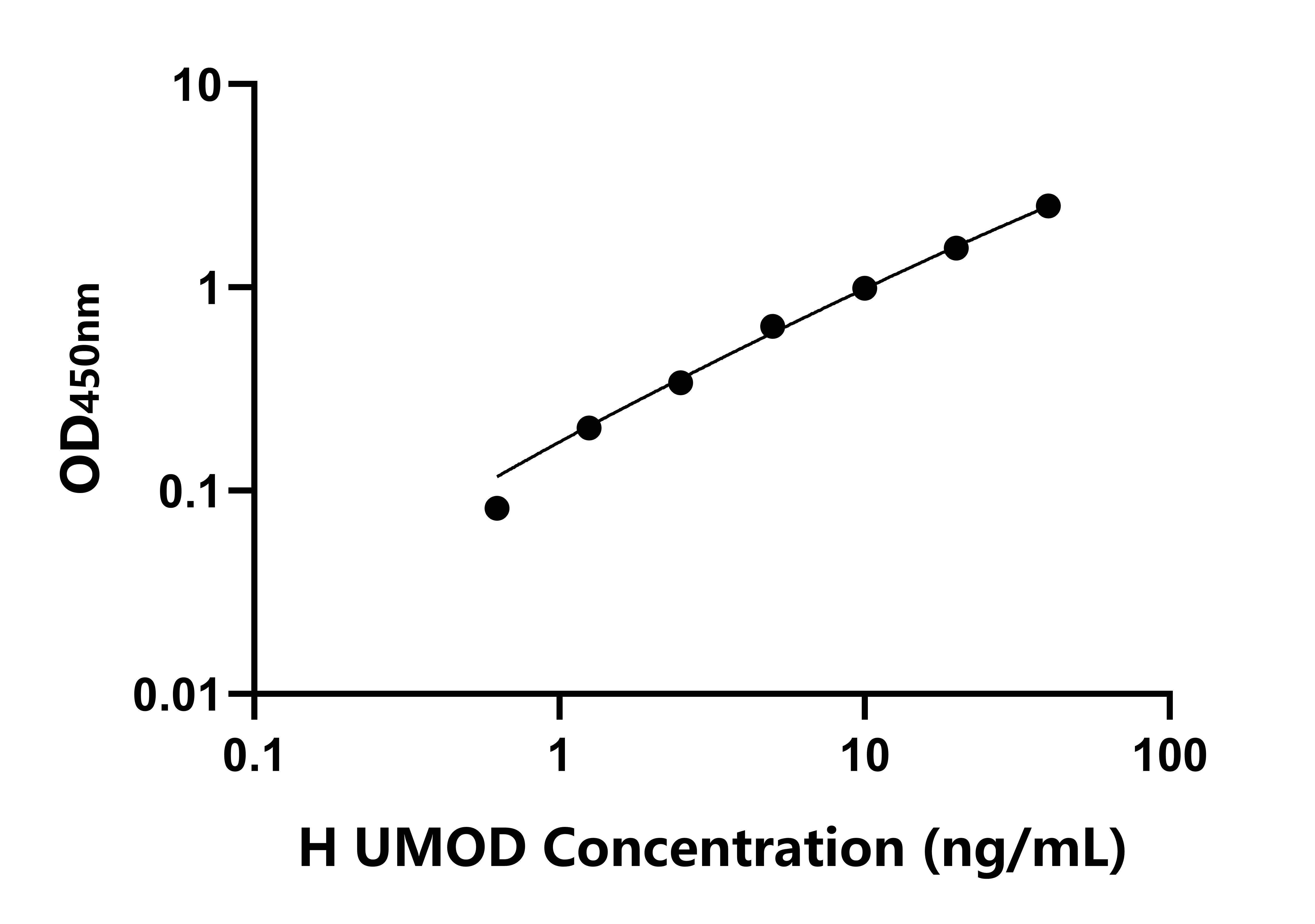 人尿調蛋白(UMOD)ELISA試劑盒主圖