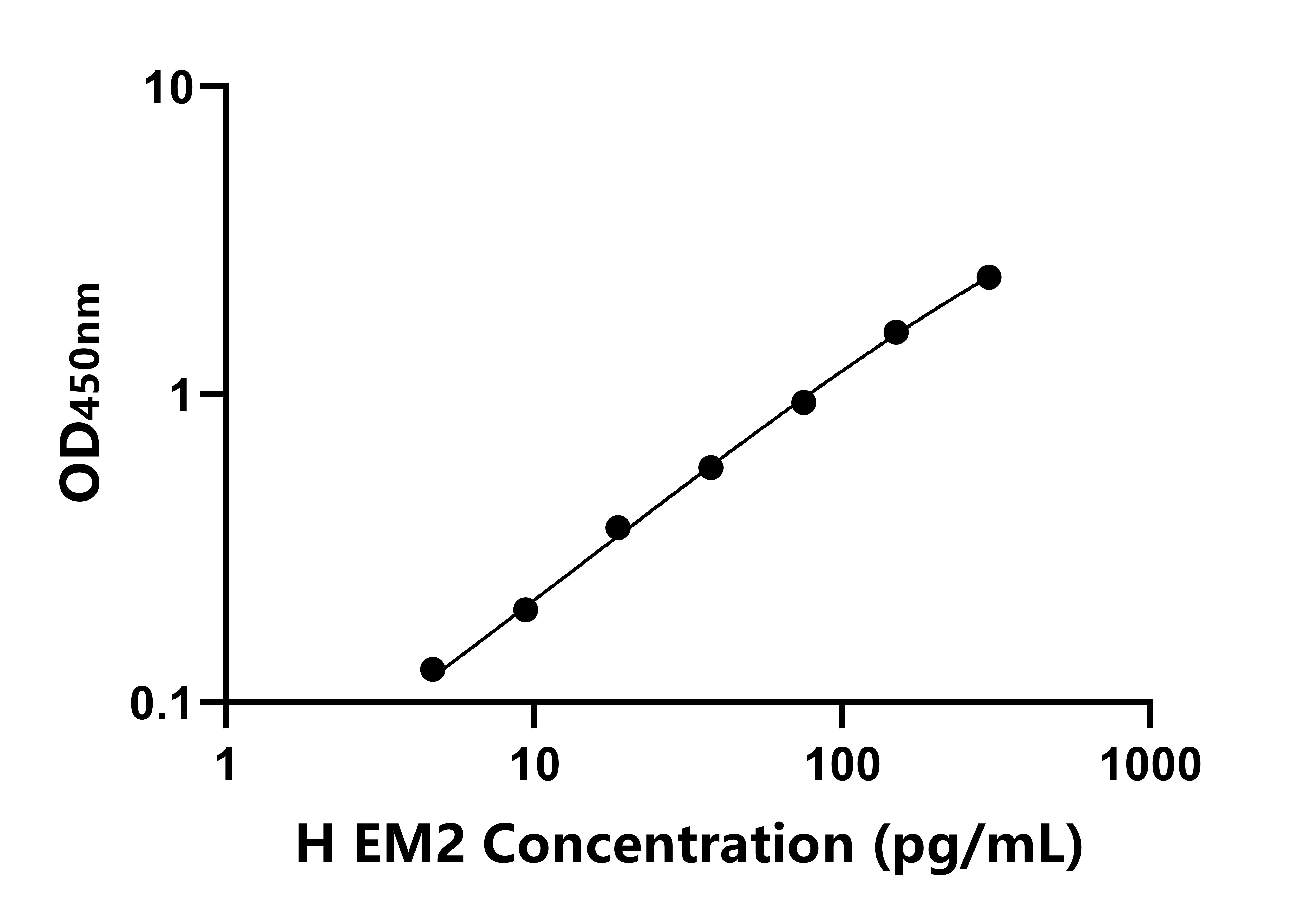 人內(nèi)嗎啡肽2(EM2)ELISA試劑盒主圖