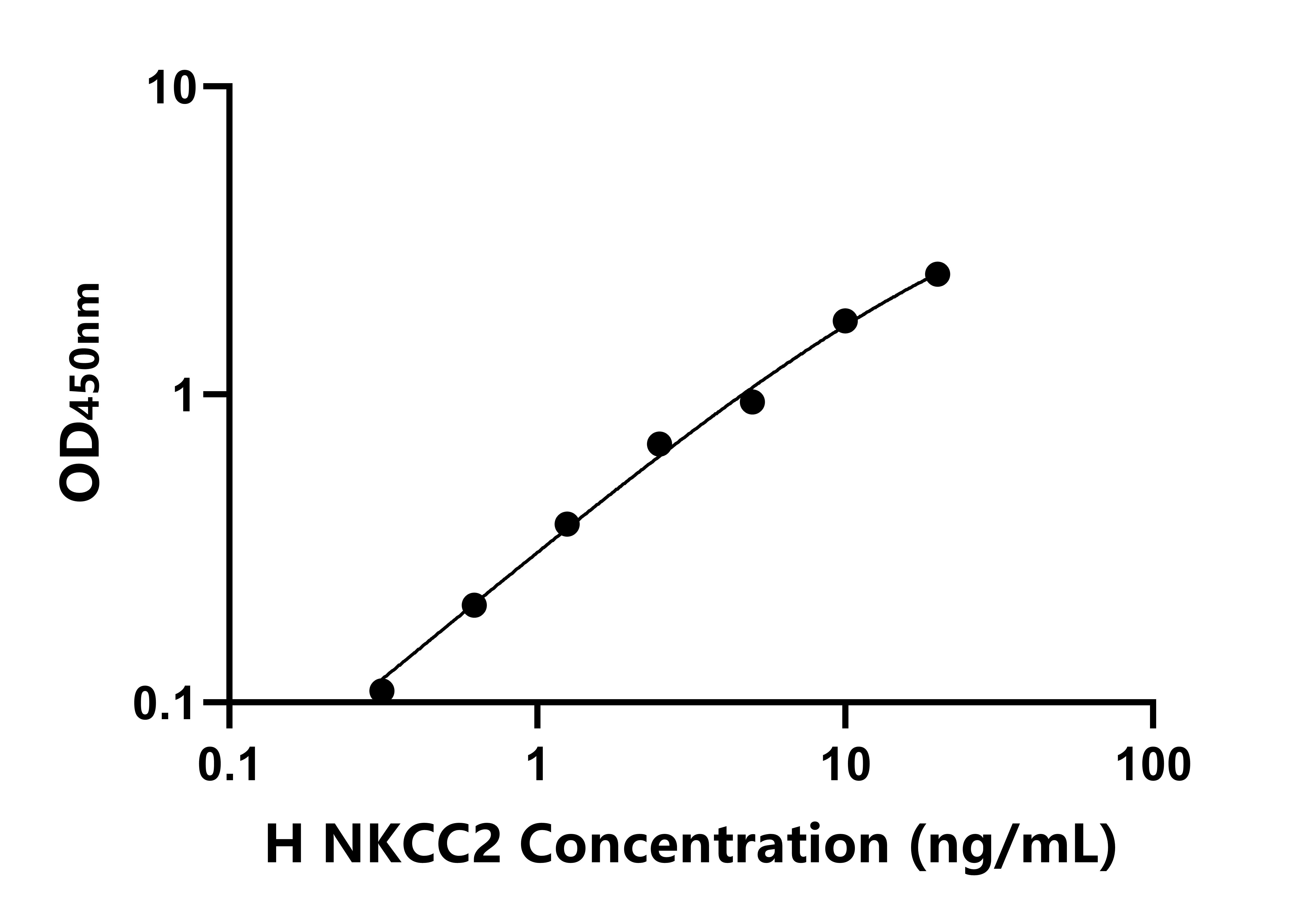 人鈉鉀氯協(xié)同轉運蛋白2(NKCC2)ELISA試劑盒主圖