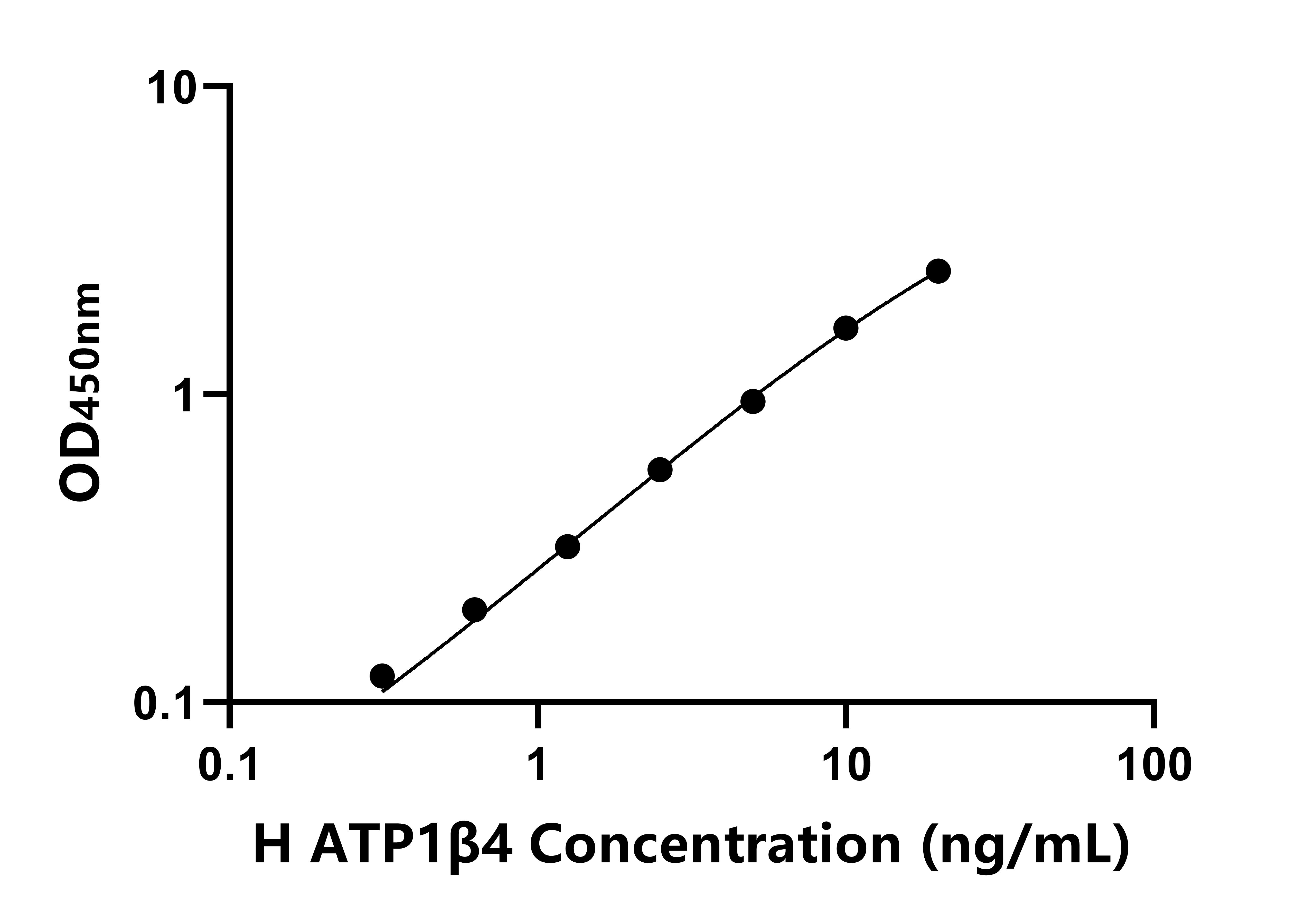 人鈉/鉀離子轉(zhuǎn)運ATP酶&beta;4肽(ATP1&beta;4)ELISA試劑盒主圖
