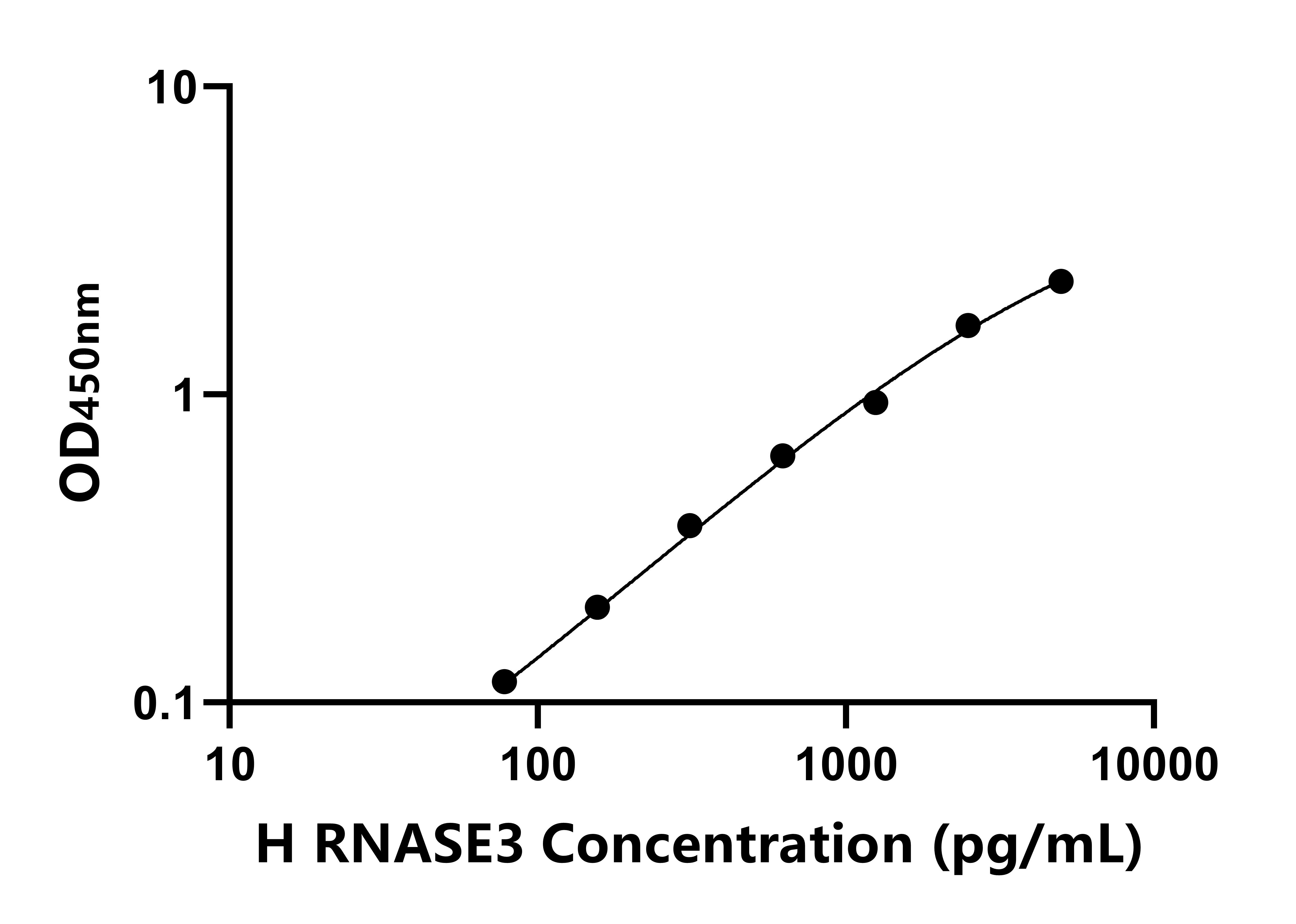 人核糖核酸酶A3(RNASE3)ELISA試劑盒主圖