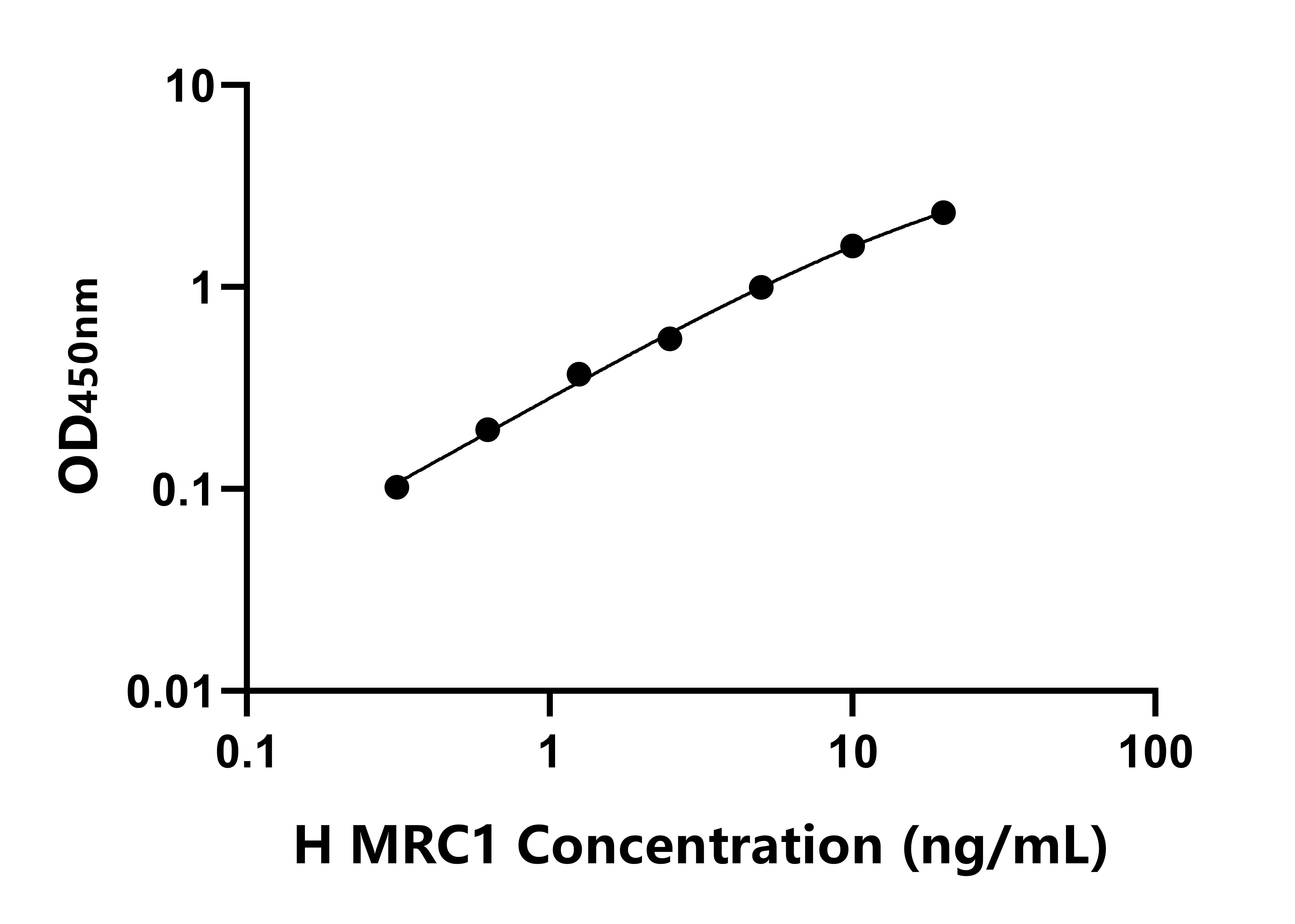 人甘露糖受體C1(MRC1)ELISA試劑盒主圖