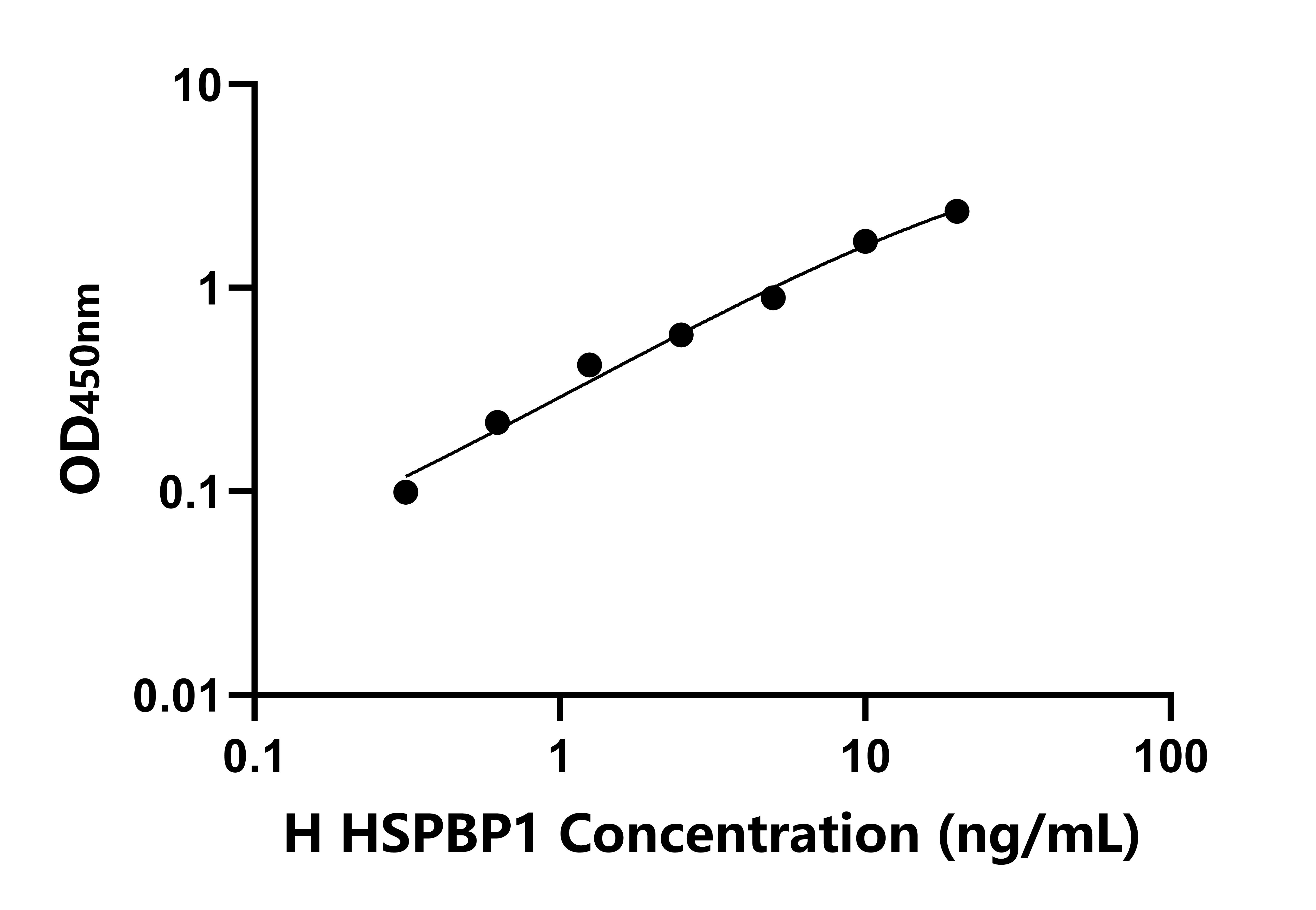 人70kDa熱休克蛋白結(jié)合蛋白1(HSPBP1)ELISA試劑盒主圖