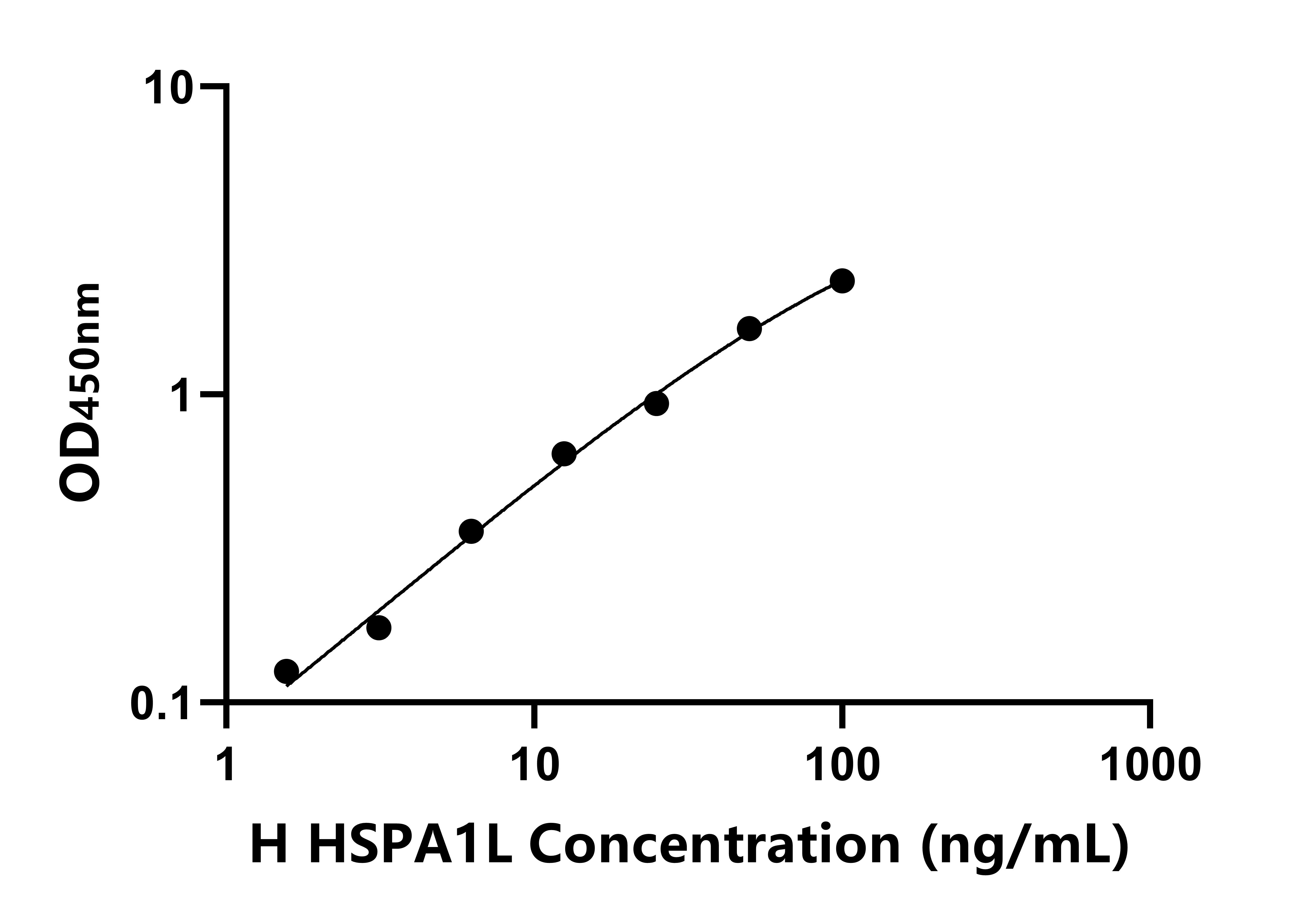 人70kDa熱休克蛋白1樣蛋白(HSPA1L)ELISA試劑盒主圖