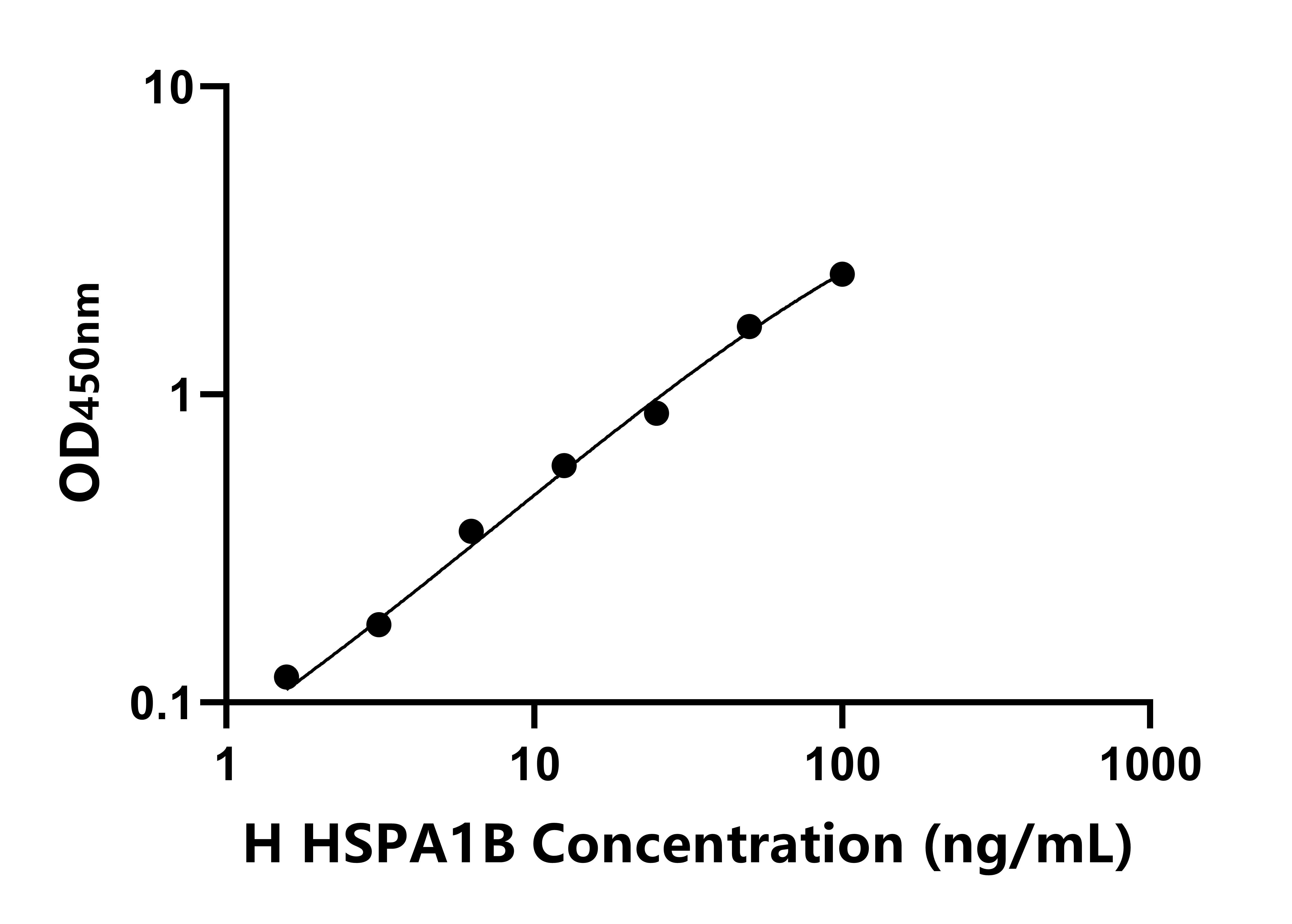人70kDa熱休克蛋白1B(HSPA1B)ELISA試劑盒主圖
