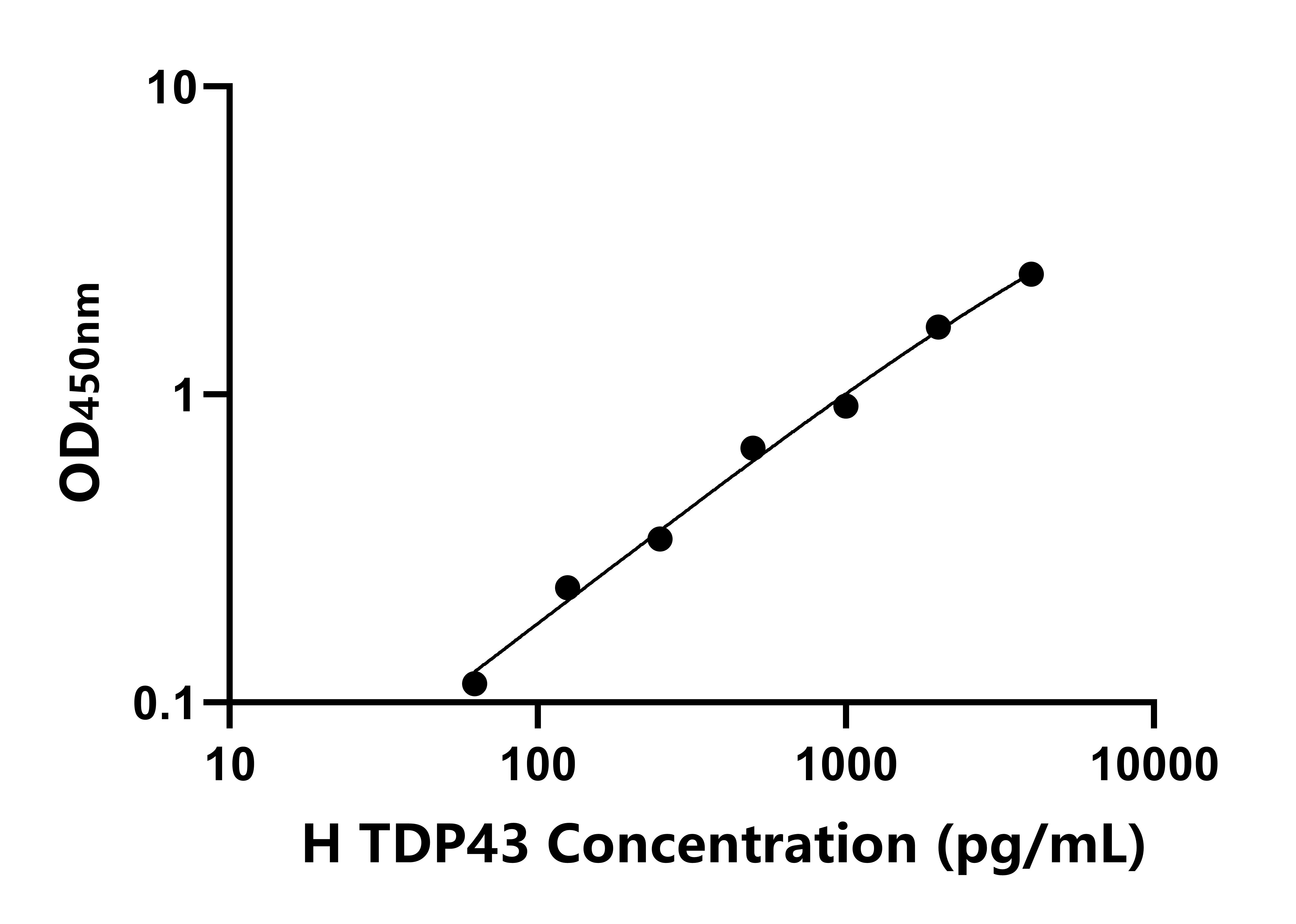 人43KDaTarDNA結(jié)合蛋白(TDP43)ELISA試劑盒主圖