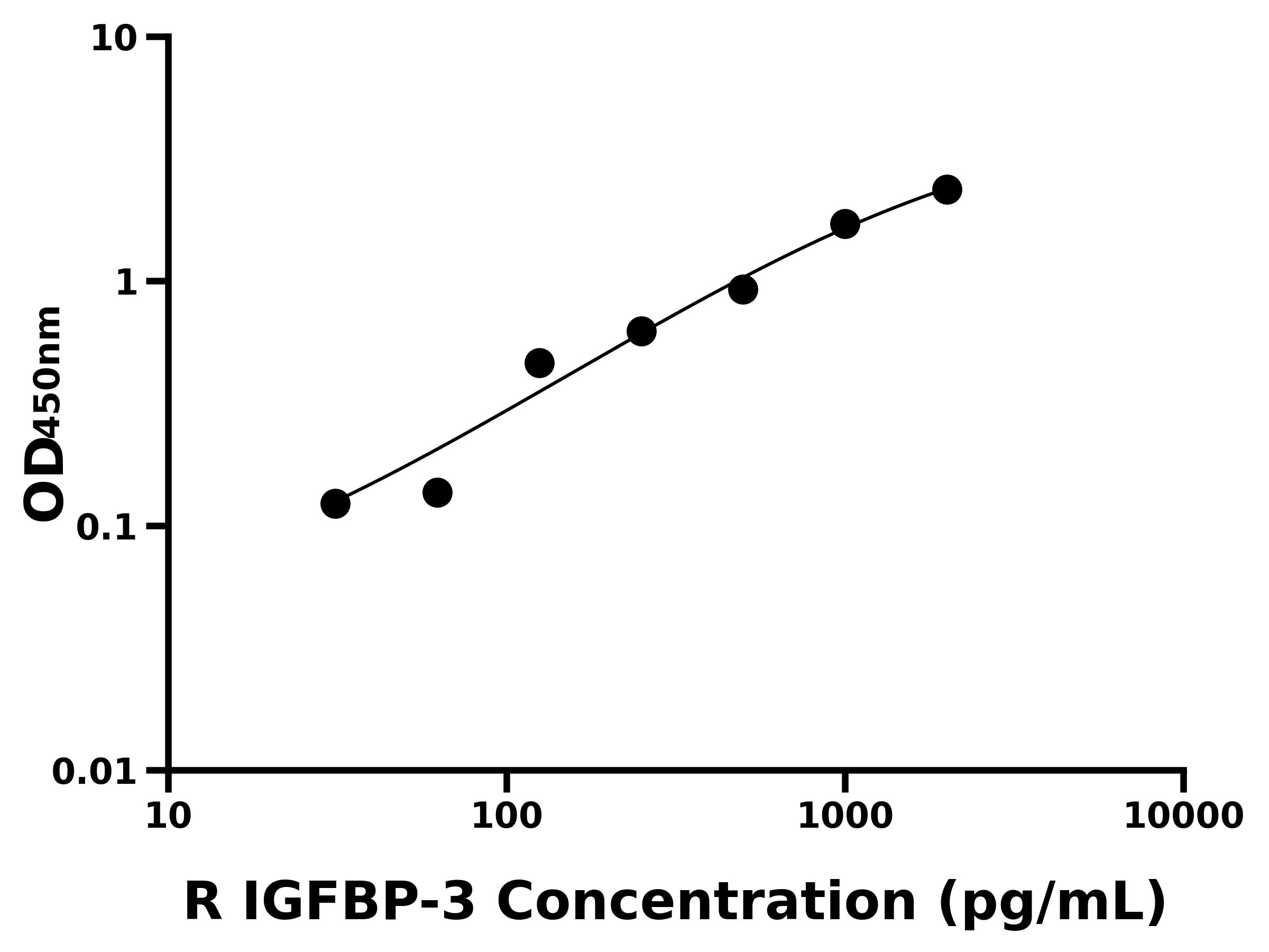 大鼠胰島素樣生長因子結(jié)合蛋白3(IGFBP-3)ELISA試劑盒主圖