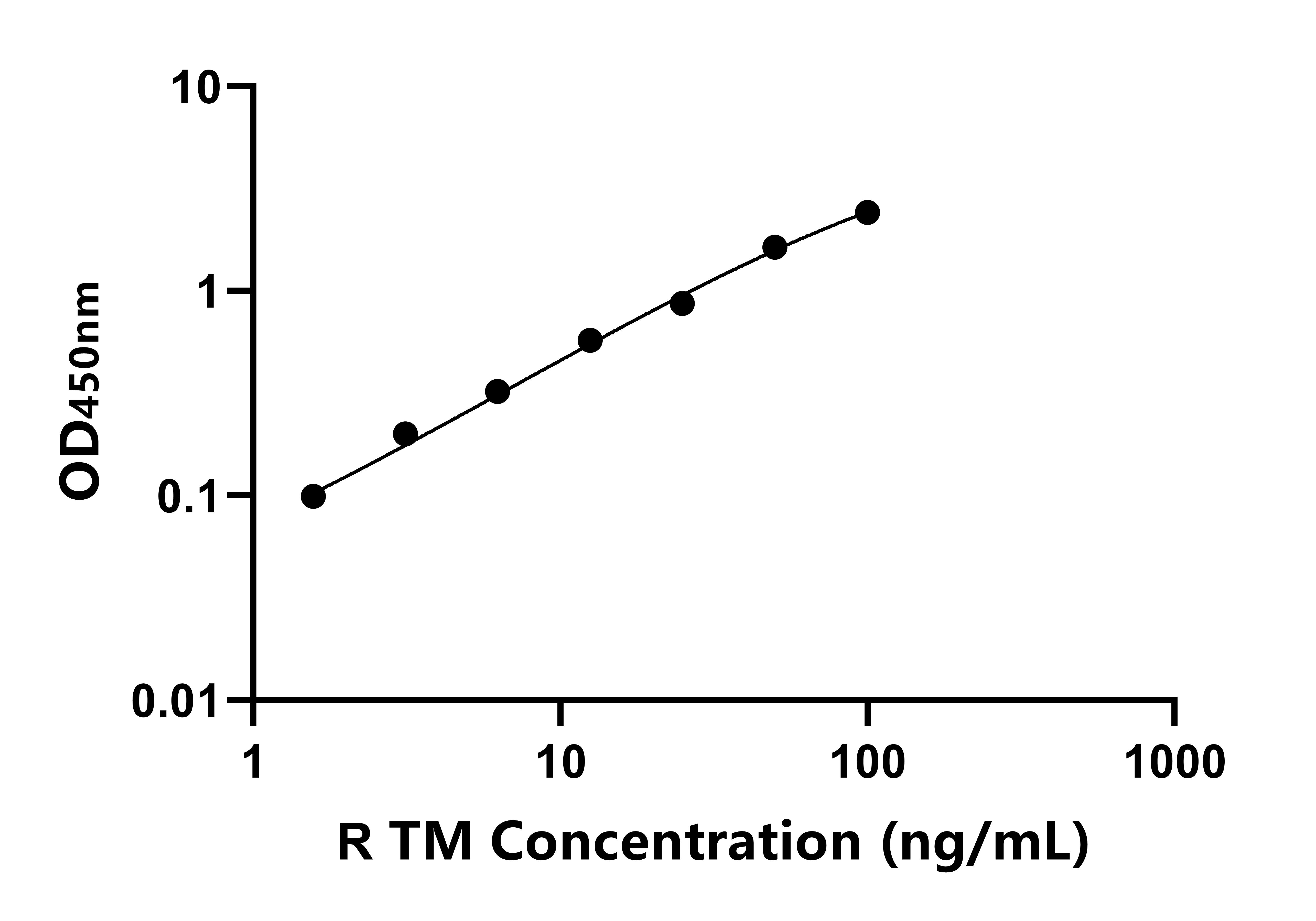 大鼠血栓調節(jié)蛋白(TM)ELISA試劑盒主圖