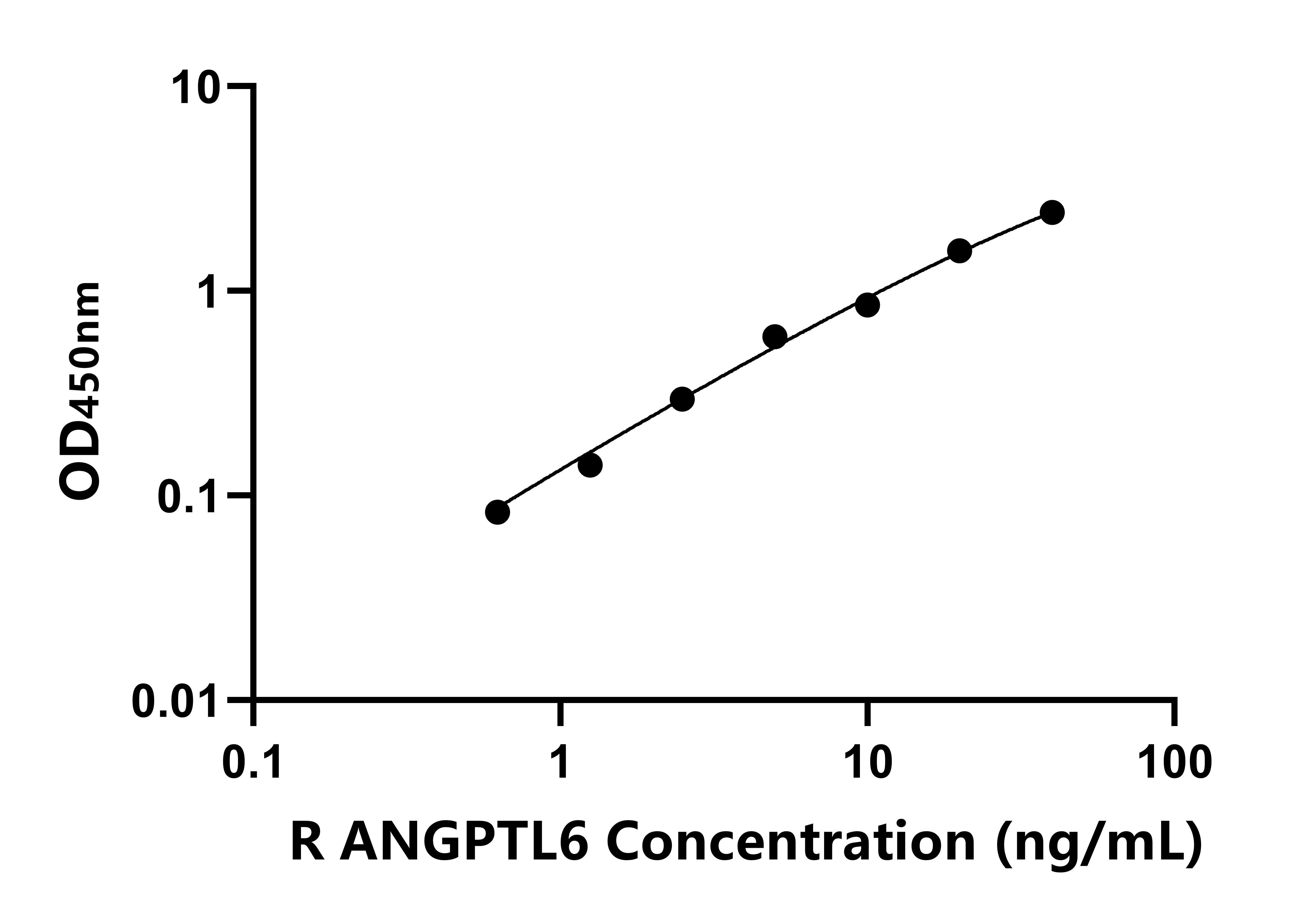 大鼠血管生成素樣蛋白6(ANGPTL6)ELISA試劑盒主圖