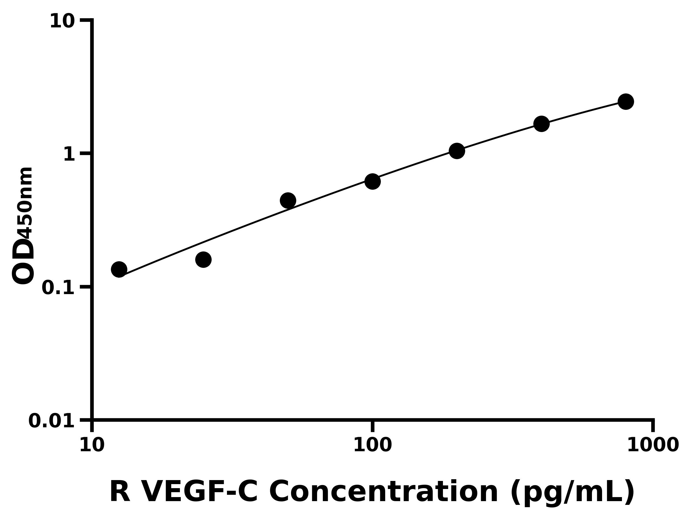 大鼠血管內(nèi)皮細胞生長因子C(VEGF-C)ELISA試劑盒主圖