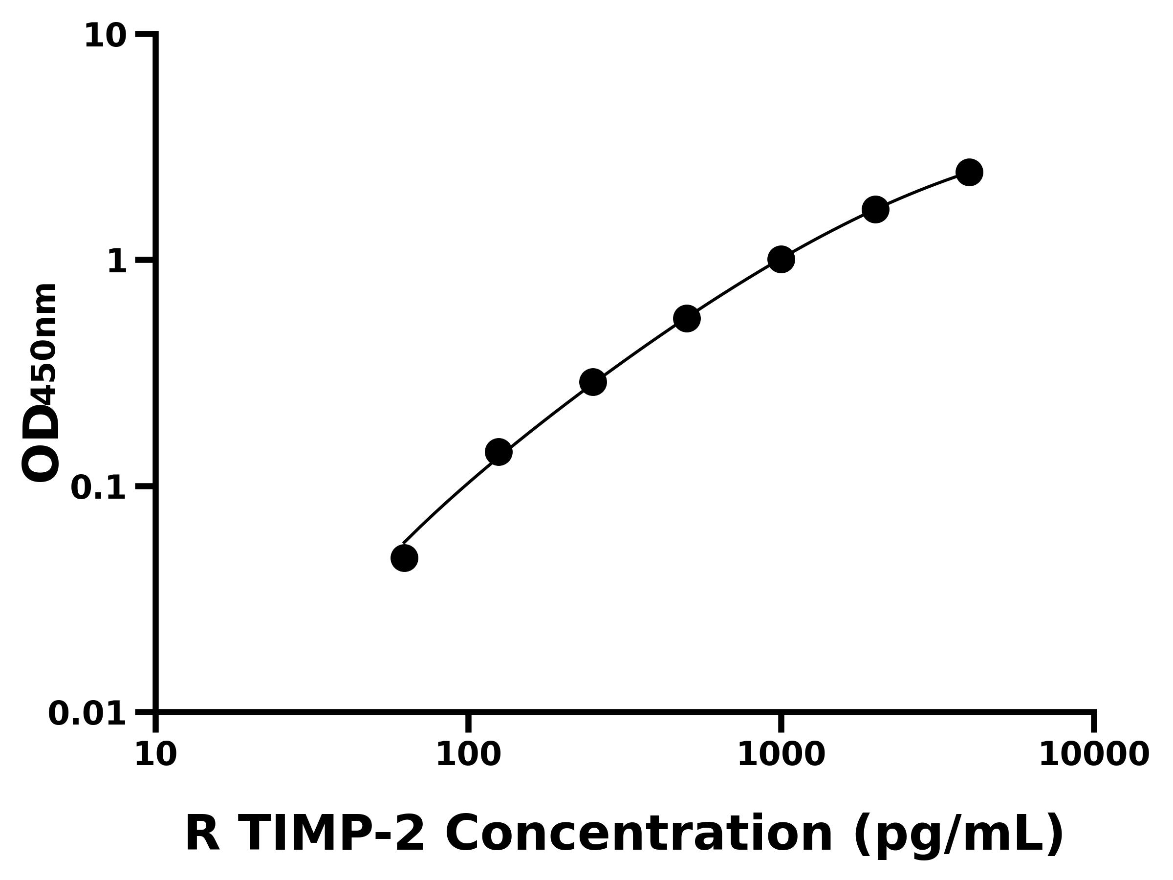 大鼠基質(zhì)金屬蛋白酶抑制因子2(TIMP-2)ELISA試劑盒主圖