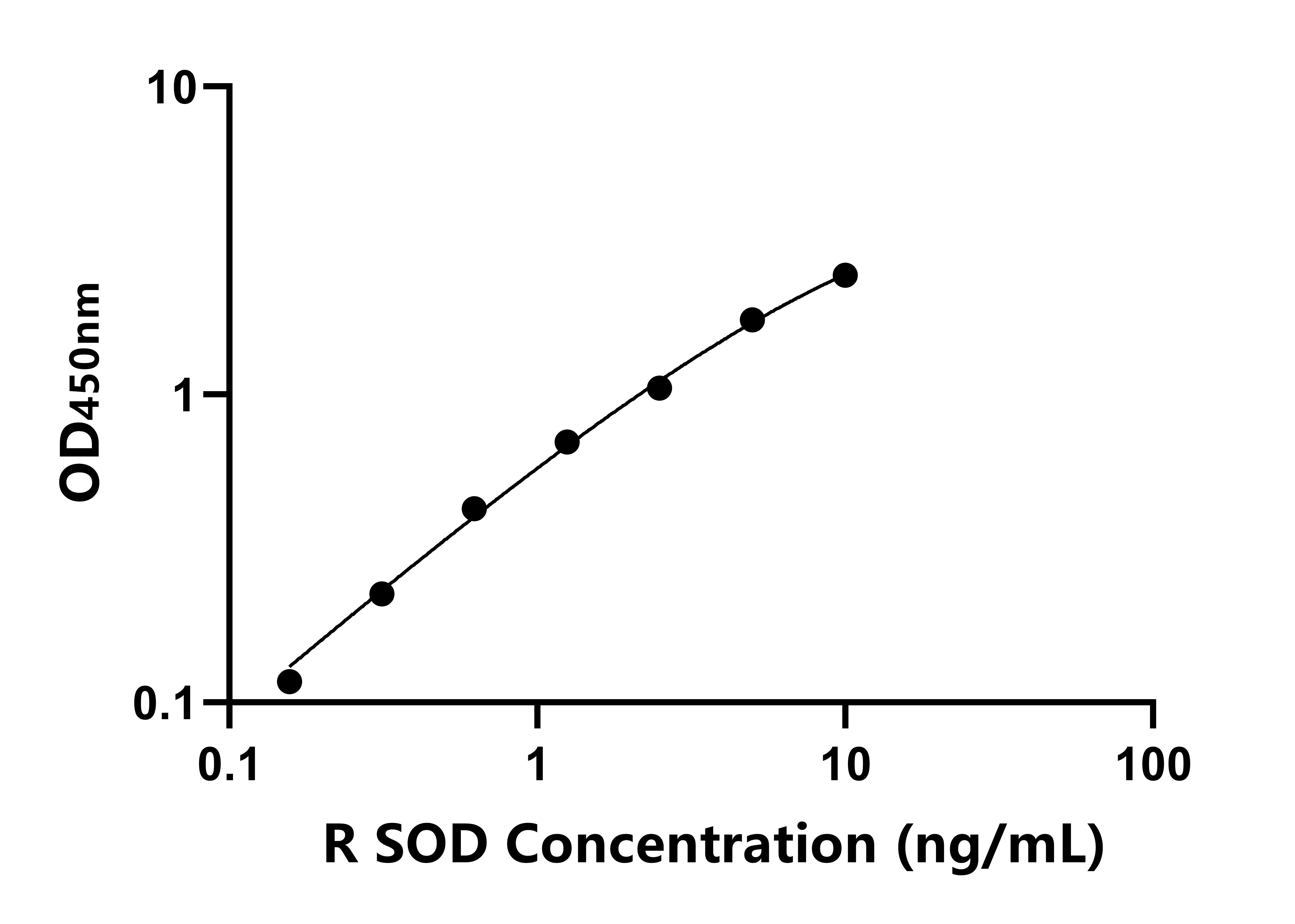 大鼠超氧化物歧化酶(SOD)ELISA試劑盒主圖