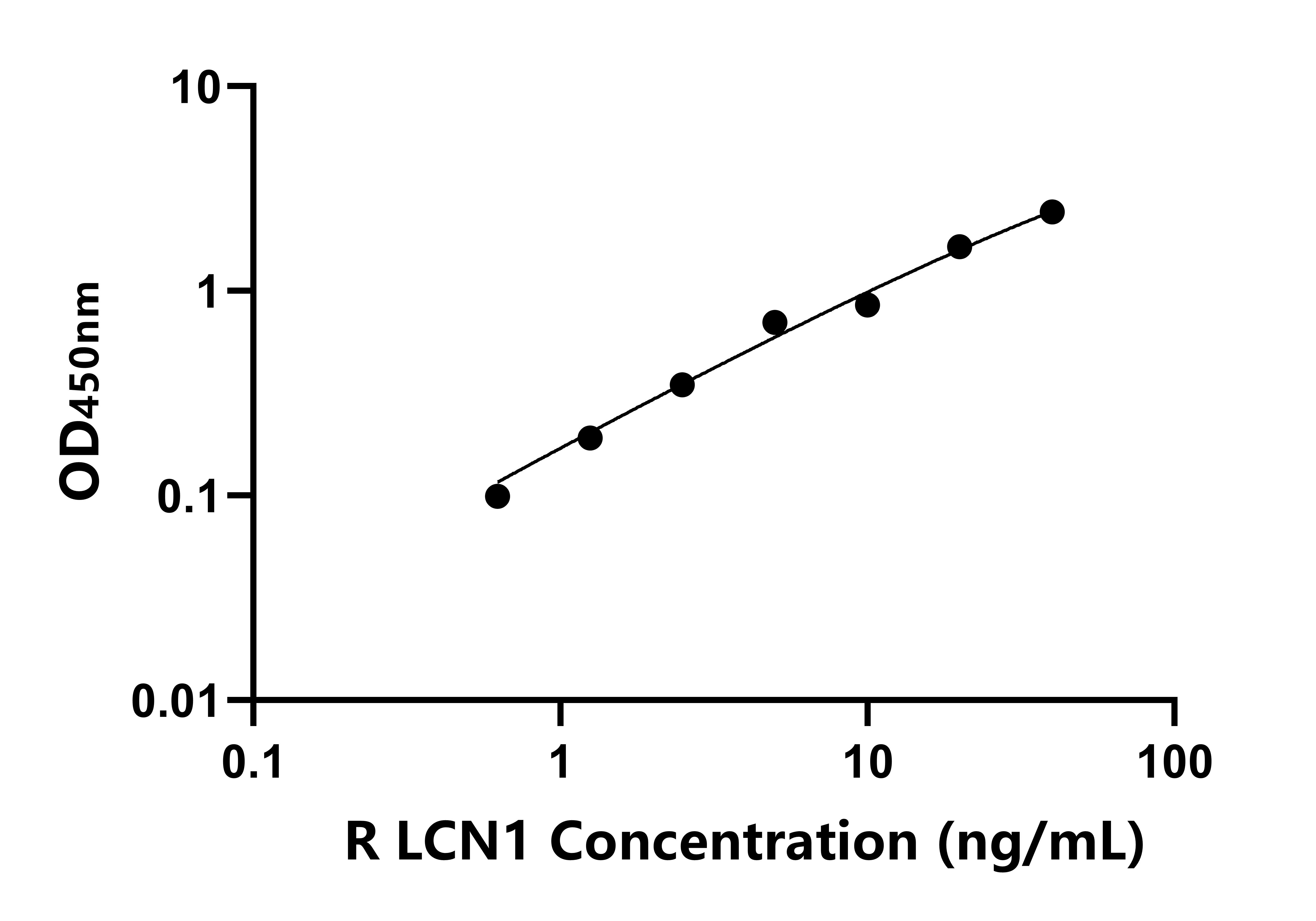 大鼠脂質(zhì)運載蛋白1(LCN1)ELISA試劑盒主圖