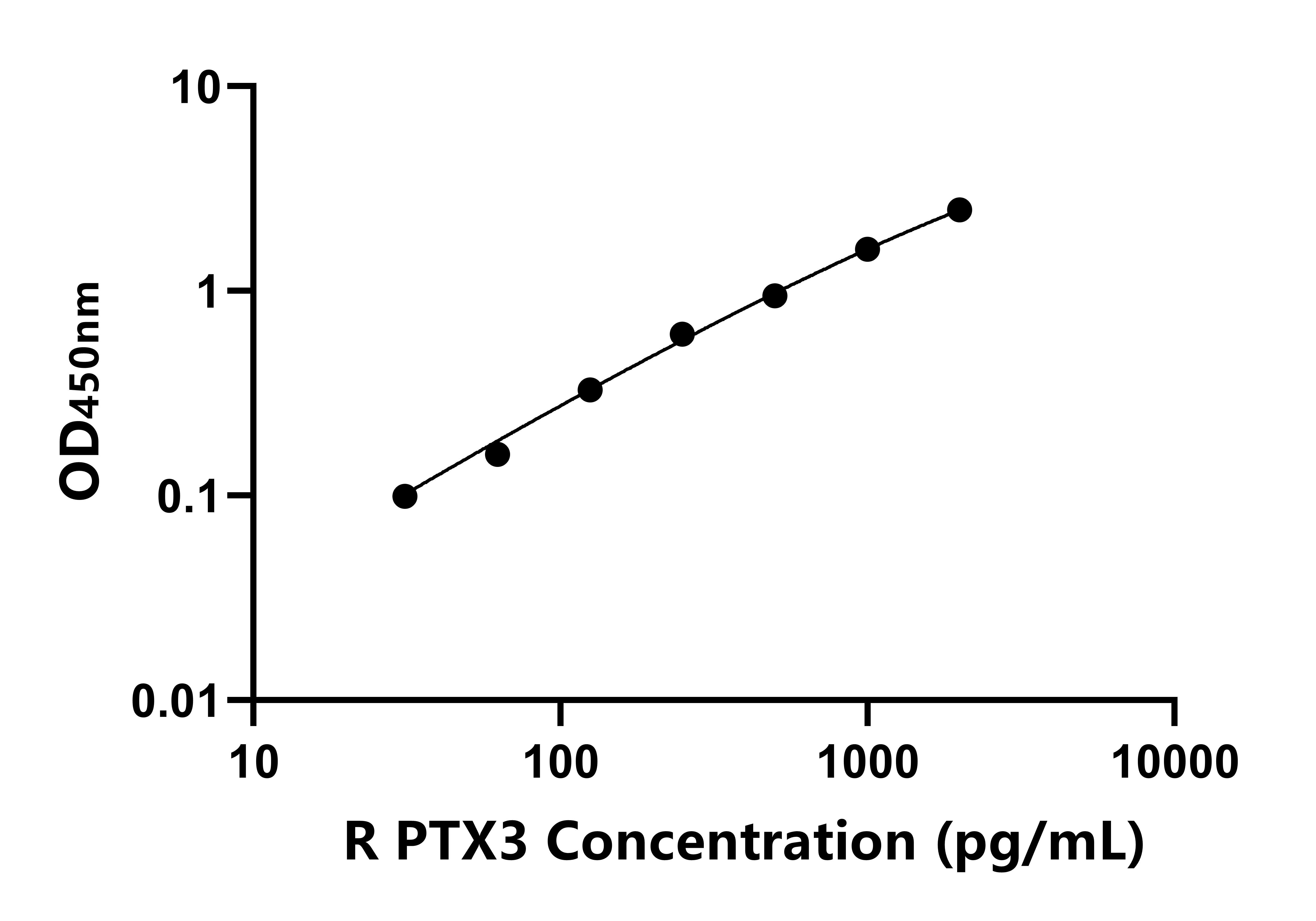 大鼠正五聚蛋白3(PTX3)ELISA試劑盒主圖