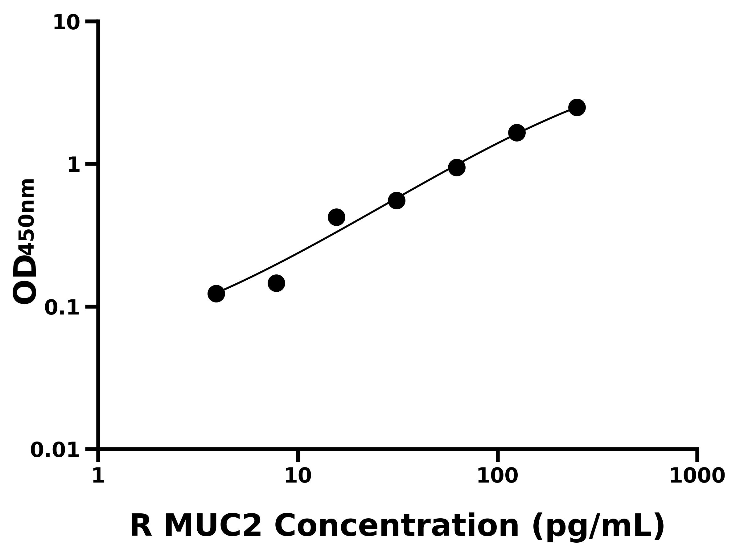 大鼠粘蛋白2(MUC2)ELISA試劑盒主圖