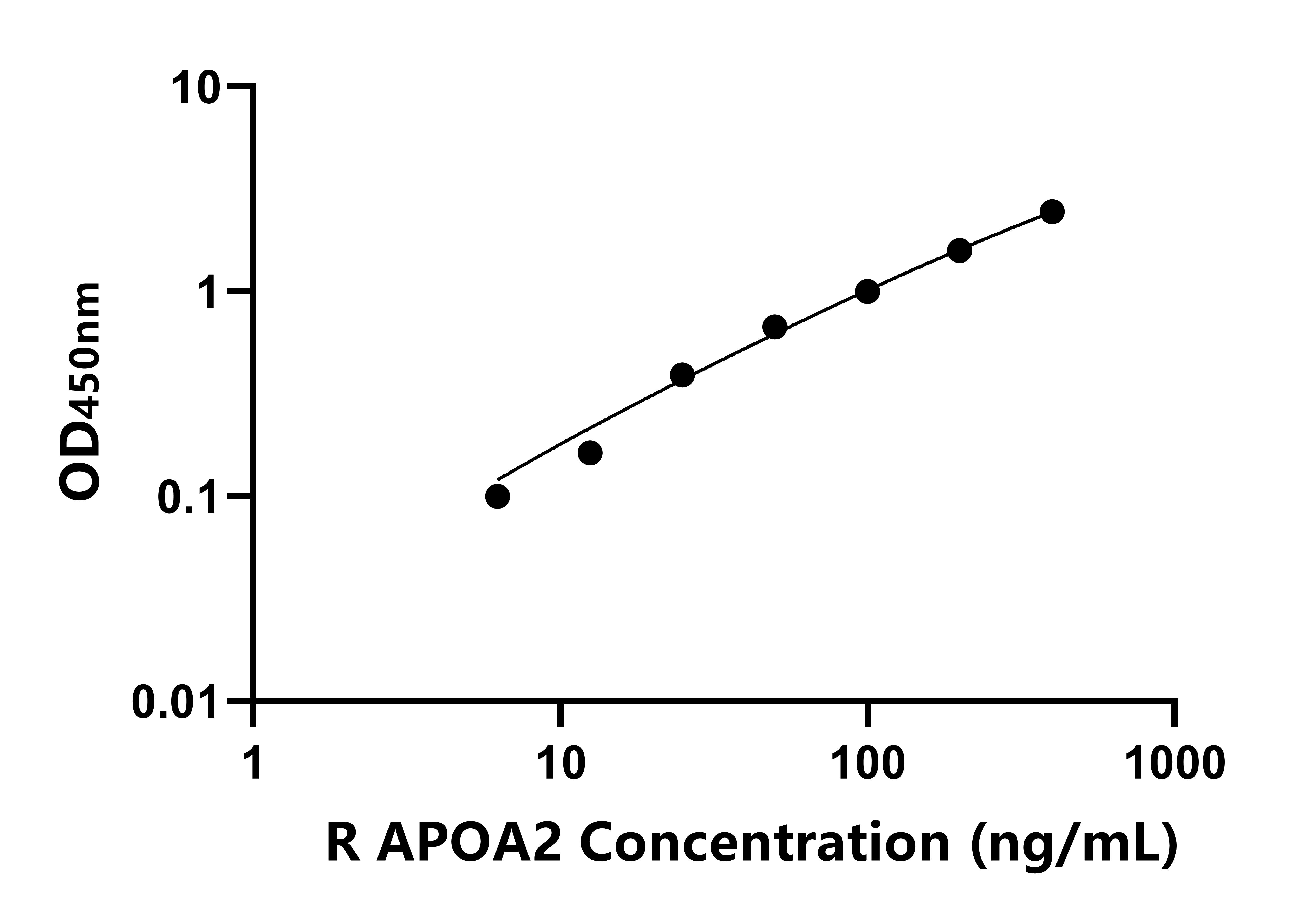 大鼠載脂蛋白A2(APOA2)ELISA試劑盒主圖