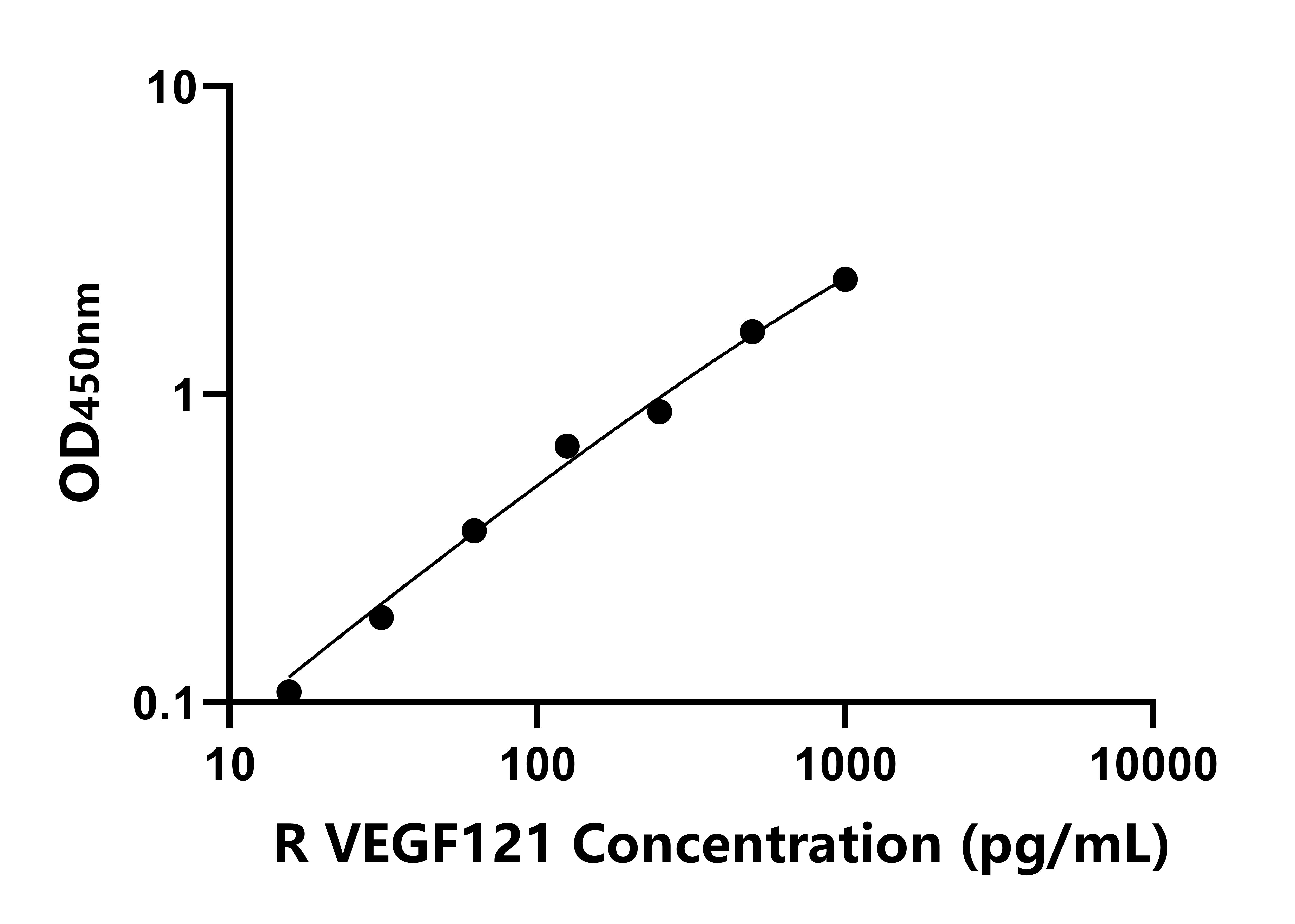 大鼠血管內(nèi)皮生長因子121(VEGF121)ELISA試劑盒主圖
