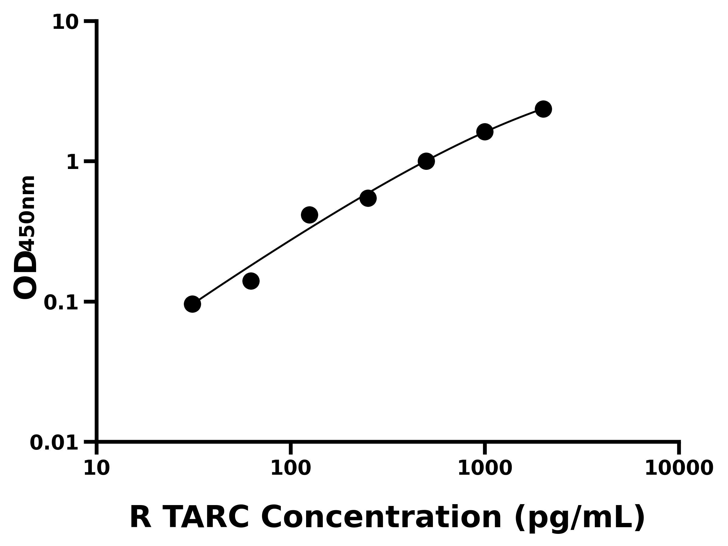 大鼠胸腺激活調(diào)節(jié)趨化因子(TARC)ELISA試劑盒主圖