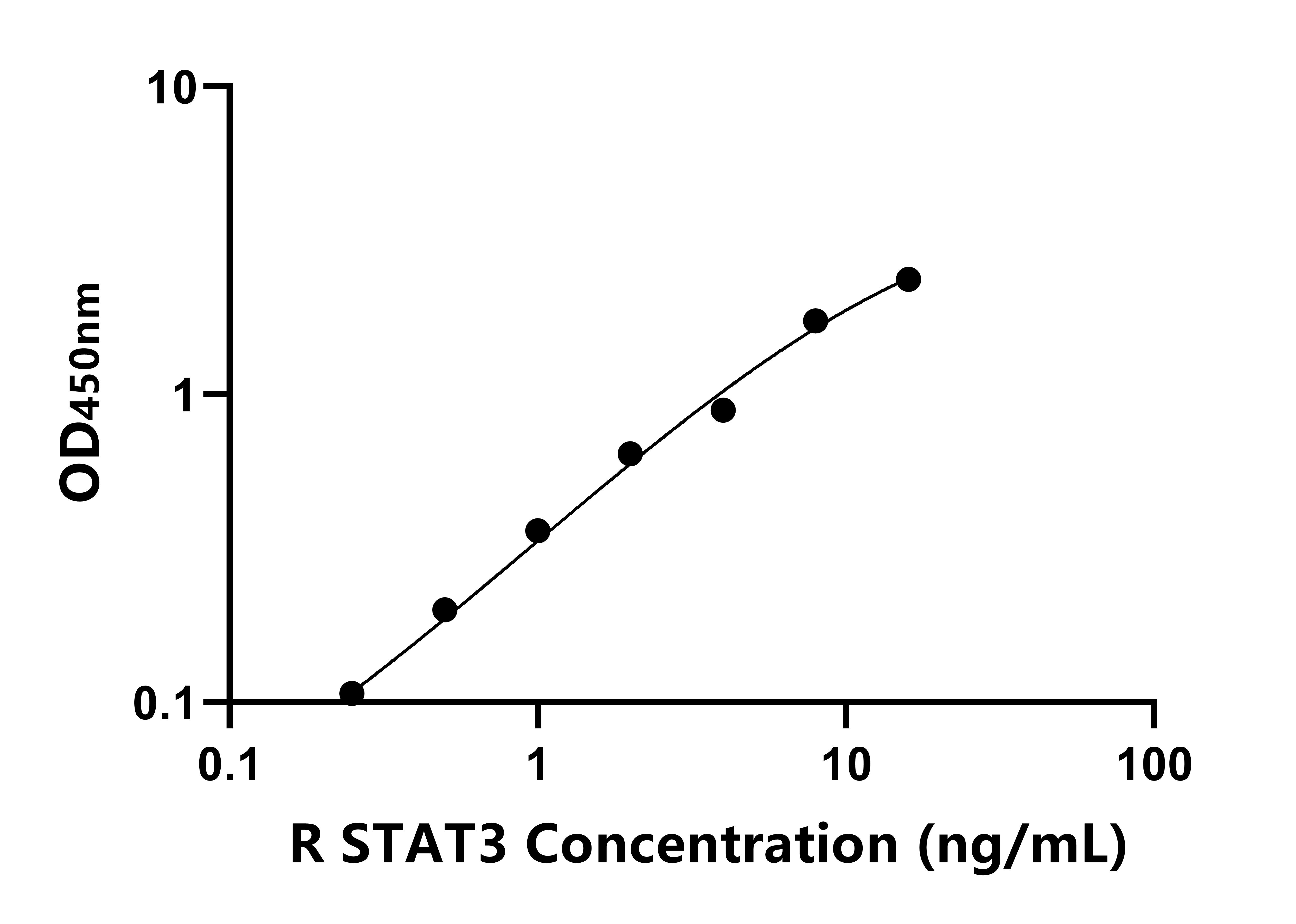 大鼠信號(hào)傳導(dǎo)轉(zhuǎn)錄激活因子3(STAT3)ELISA試劑盒主圖