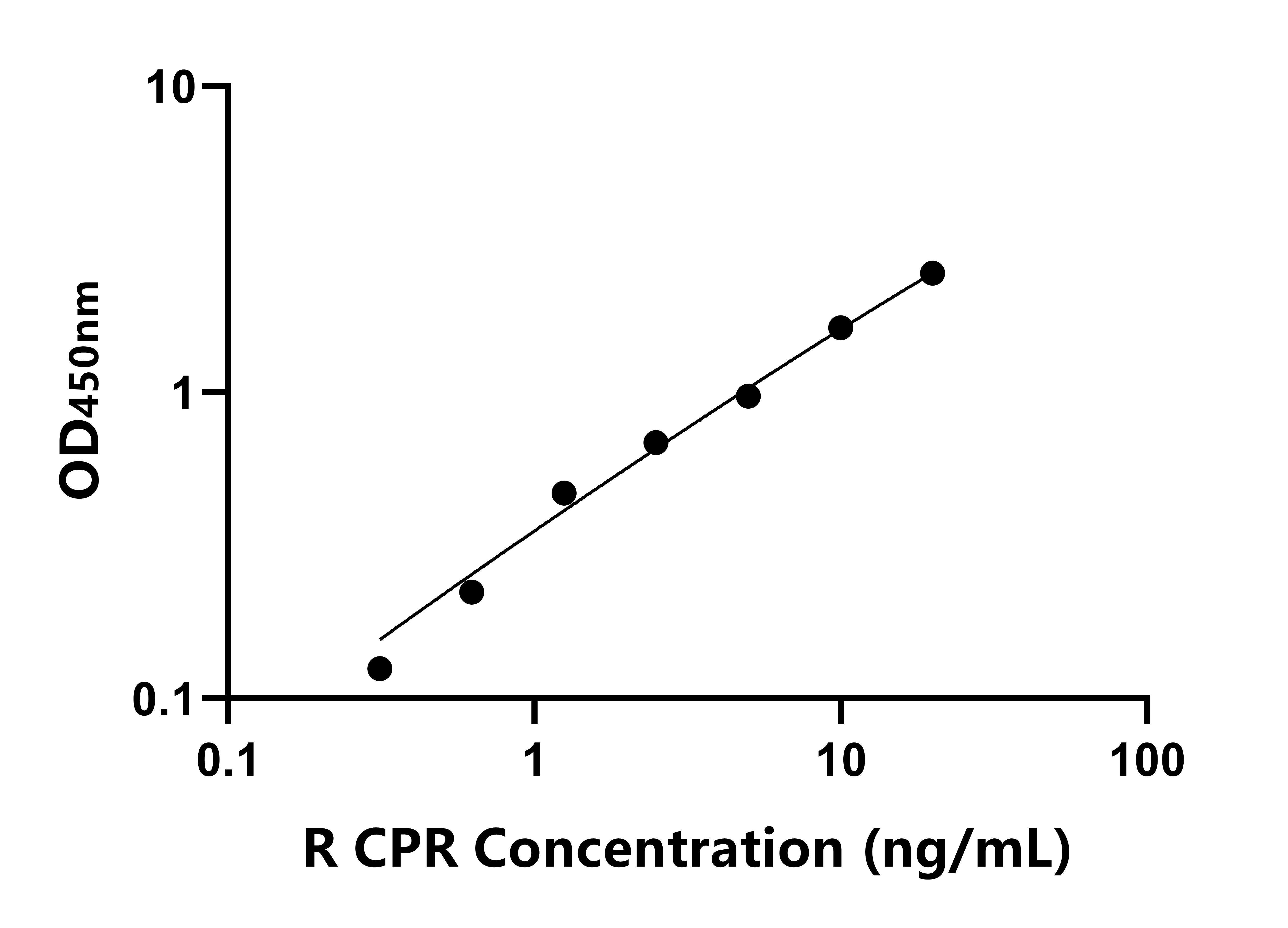 大鼠細(xì)胞色素P450氧化還原酶(CPR)ELISA試劑盒主圖