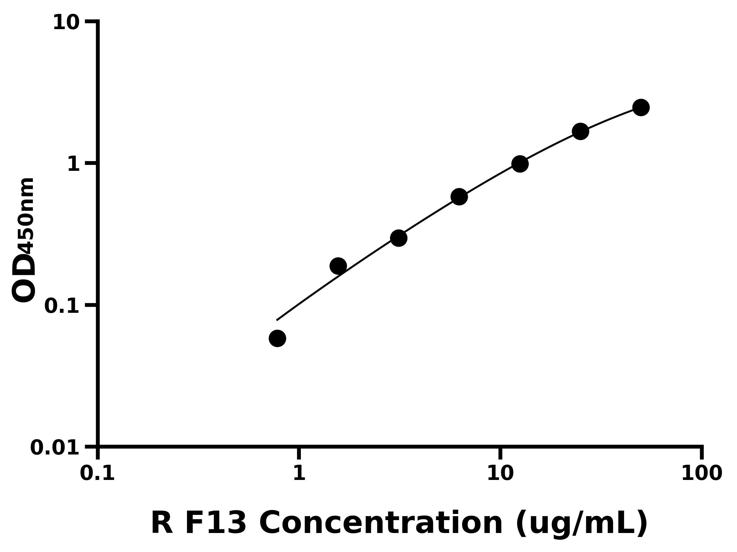大鼠凝血因子ⅩⅢ(F13)ELISA試劑盒主圖