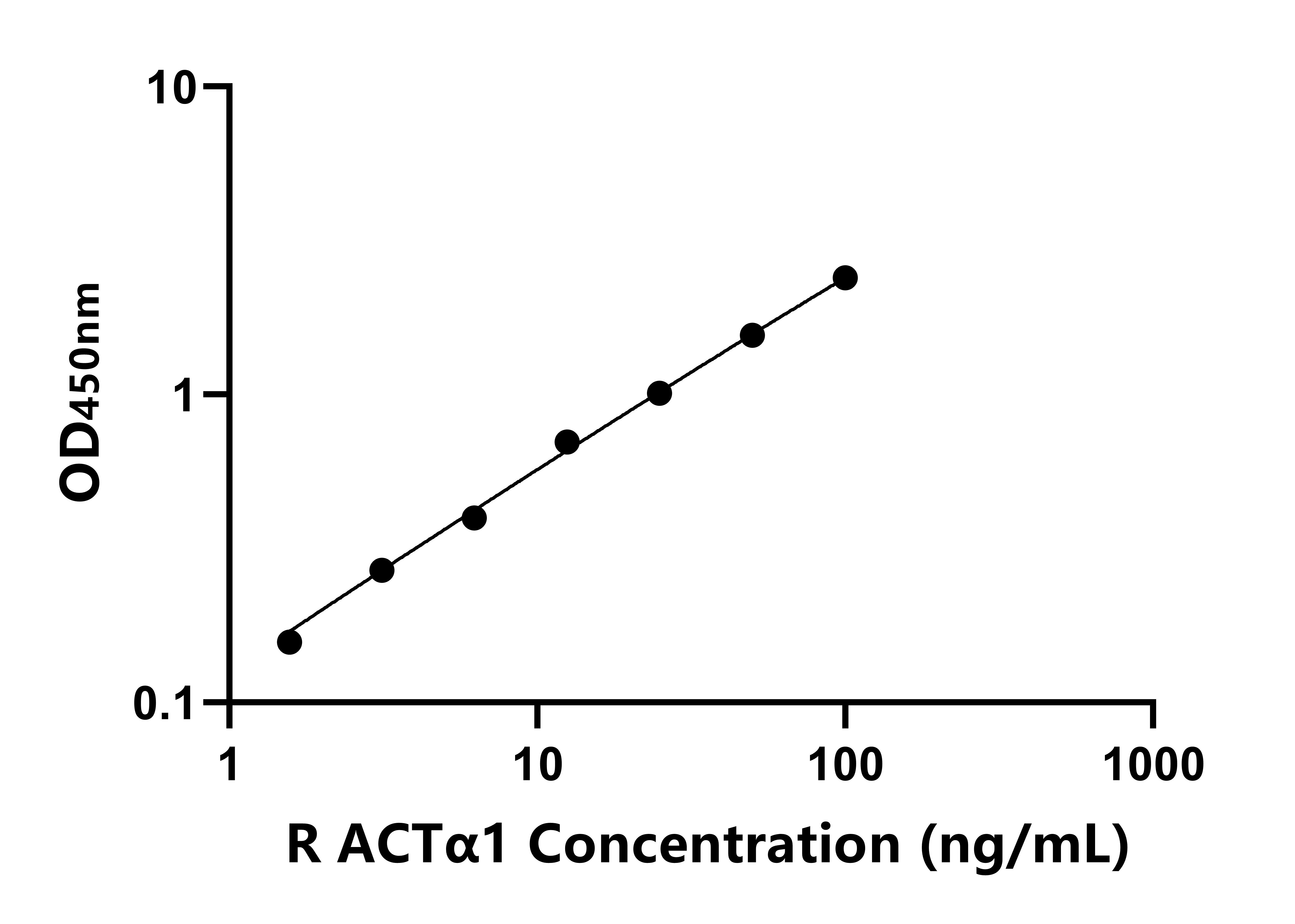 大鼠骨骼肌肌動蛋白&alpha;1(ACT&alpha;1)ELISA試劑盒主圖