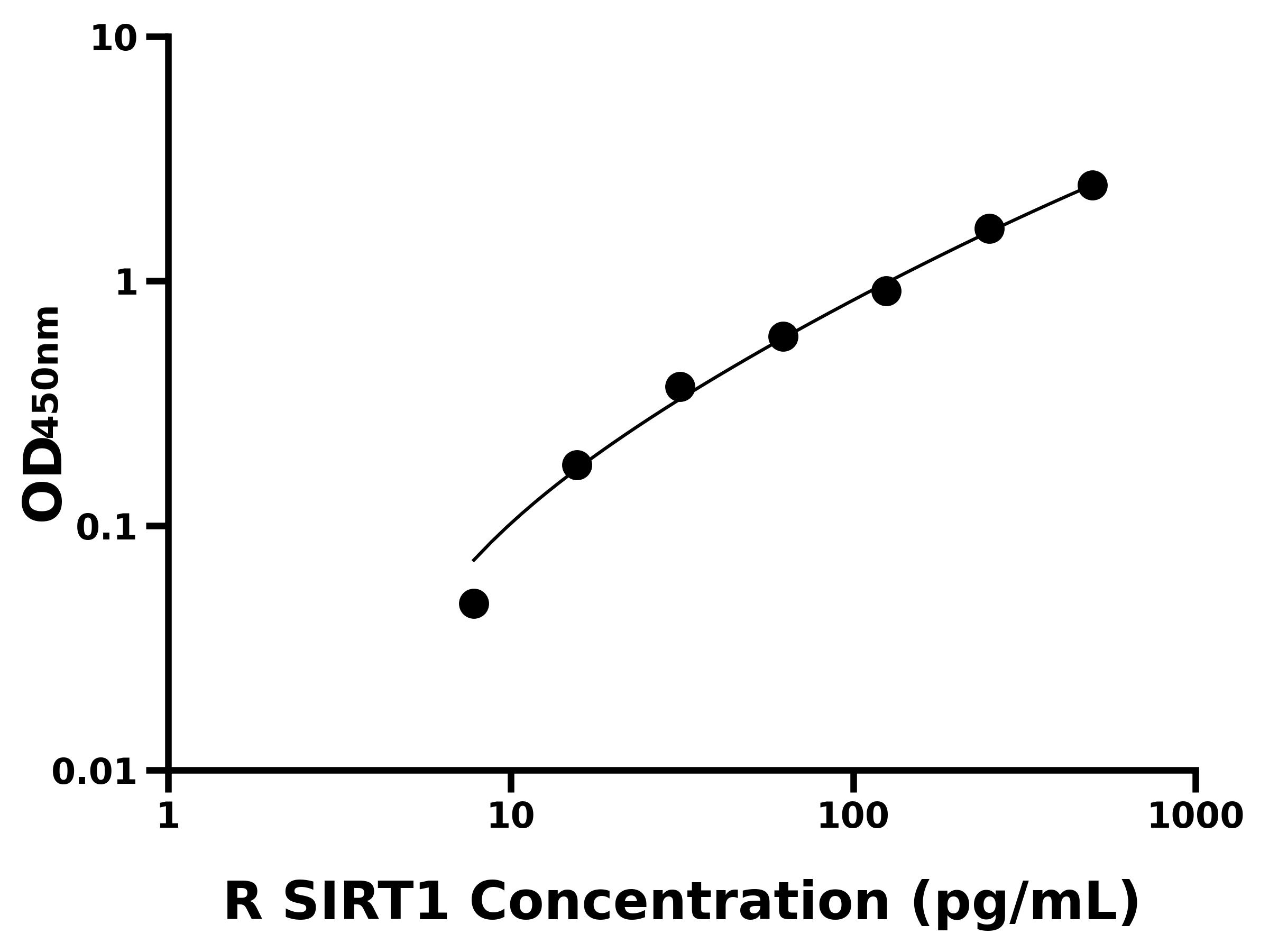 大鼠沉默調節(jié)蛋白1(SIRT1)ELISA試劑盒主圖