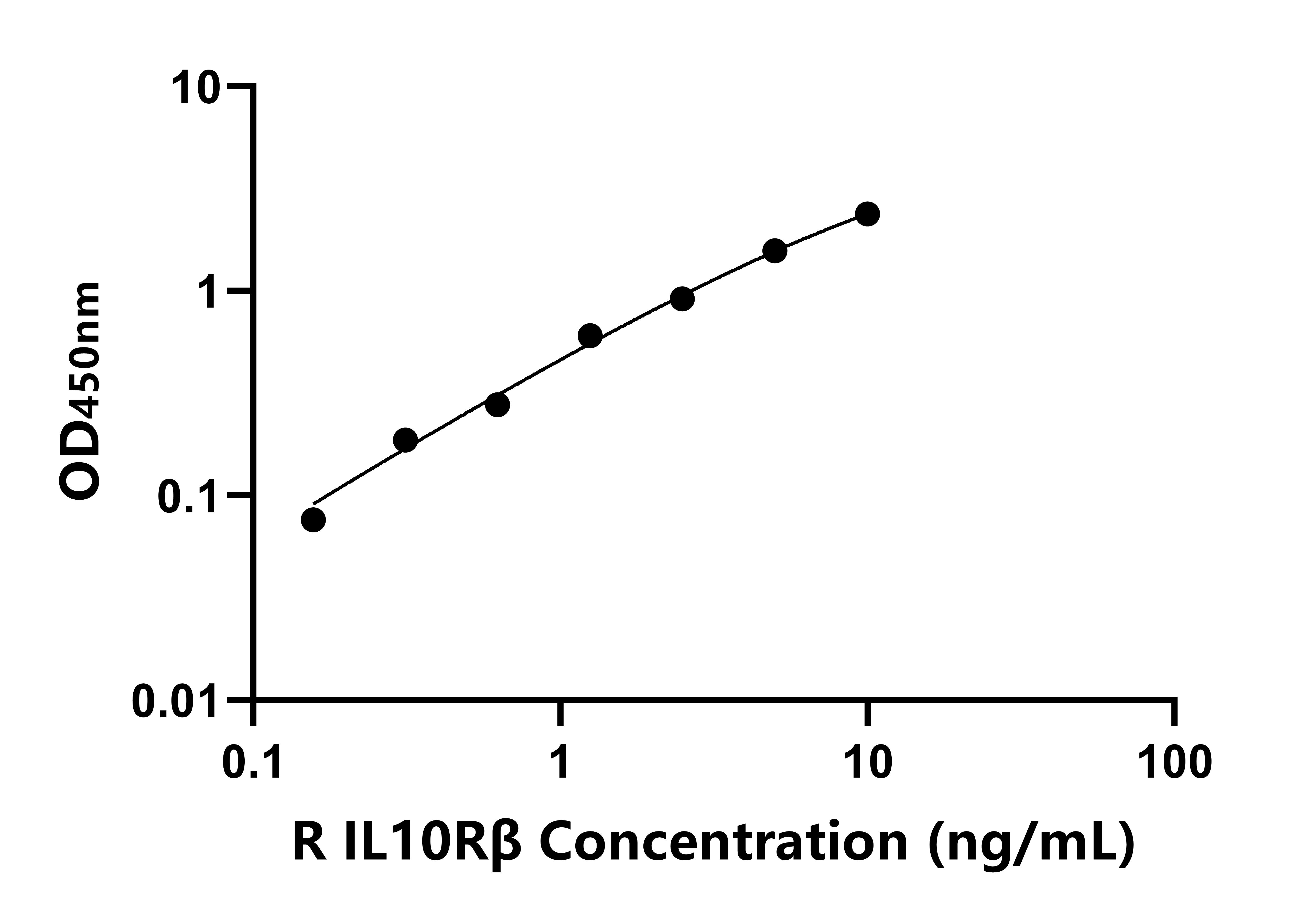 大鼠白介素10受體&beta;(IL10R&beta;)ELISA試劑盒主圖