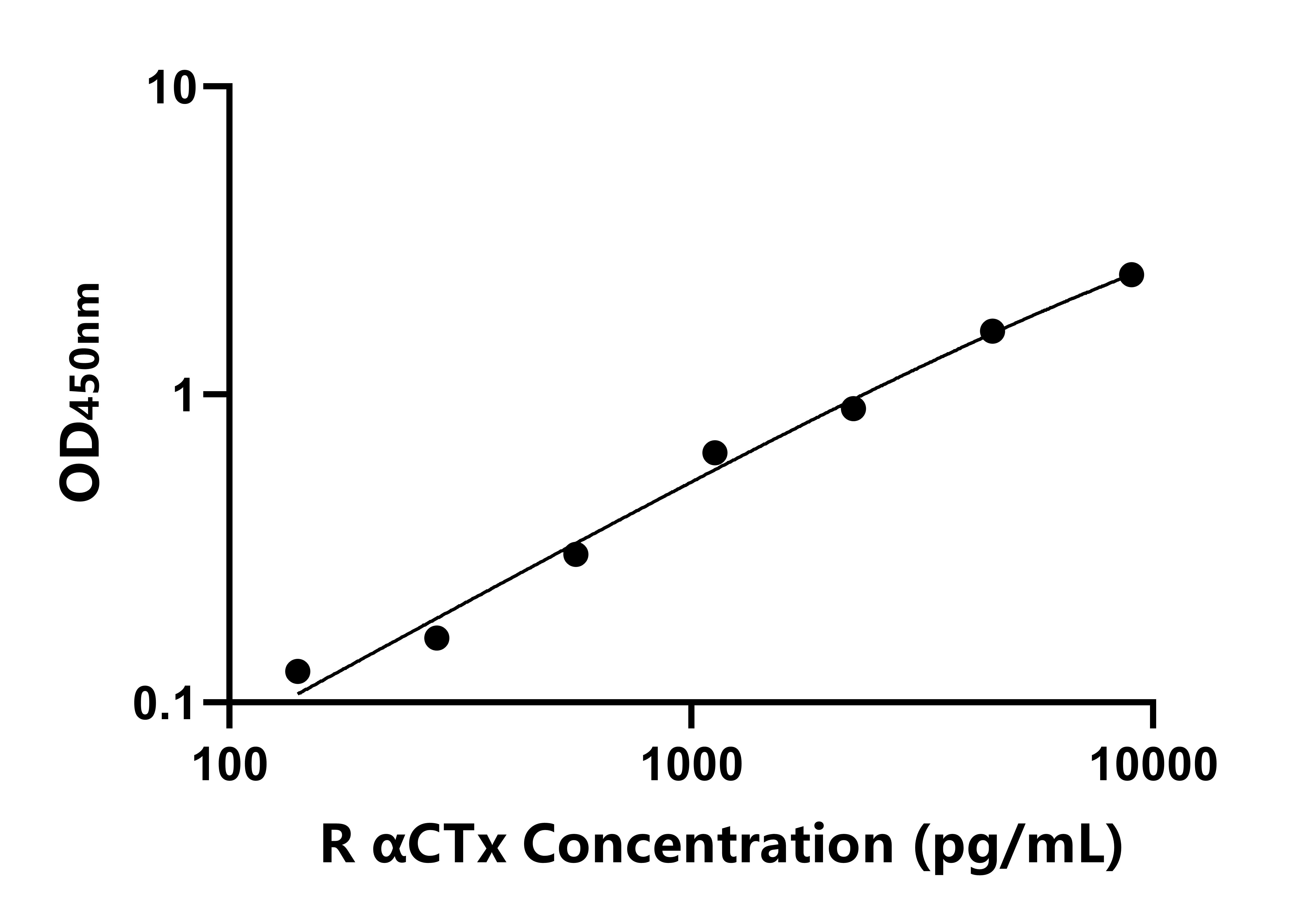 大鼠&alpha;-骨膠原交聯(lián)(&alpha;CTx)ELISA試劑盒主圖