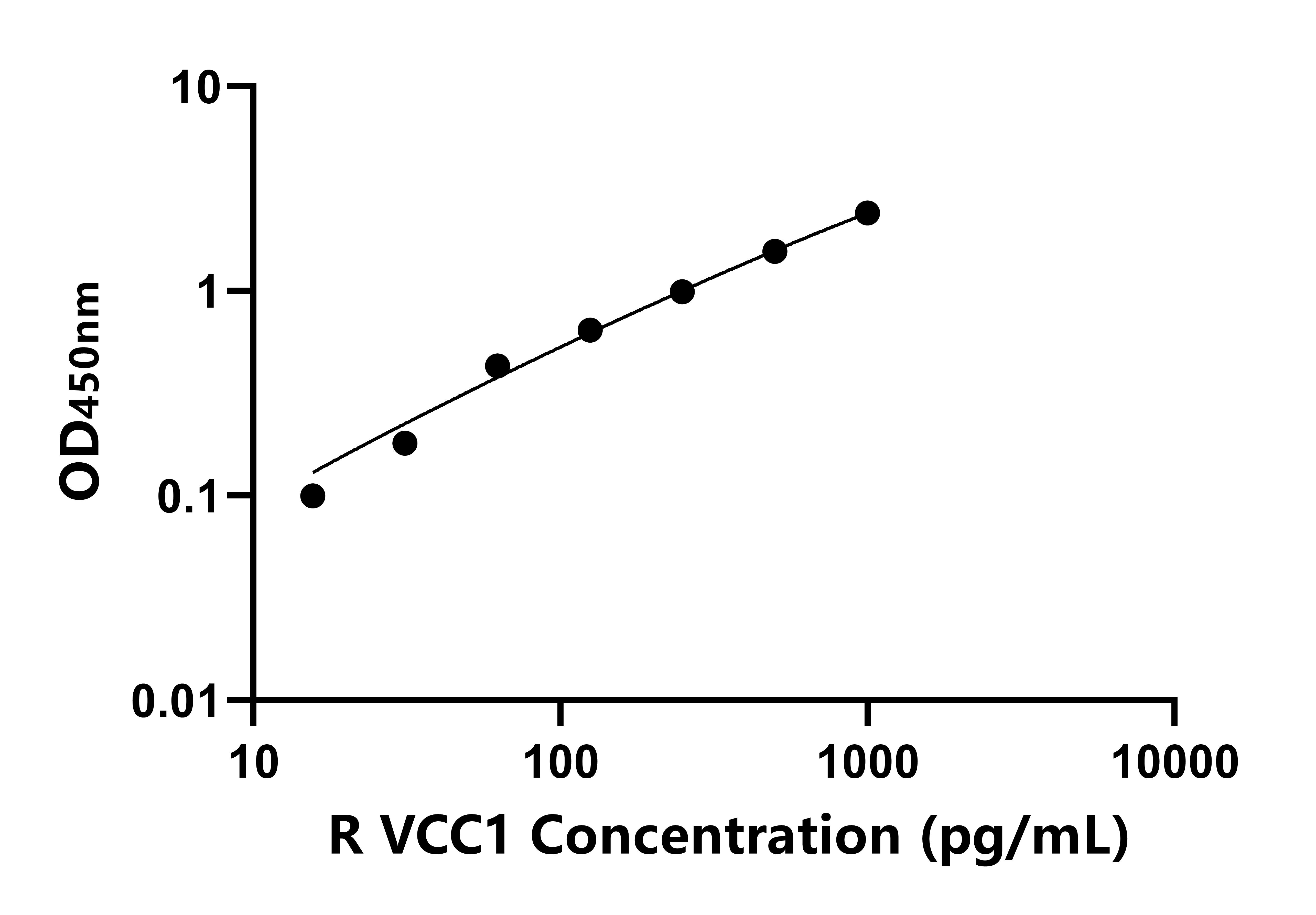大鼠VEGF共調(diào)節(jié)趨化因子1(VCC1)ELISA試劑盒主圖