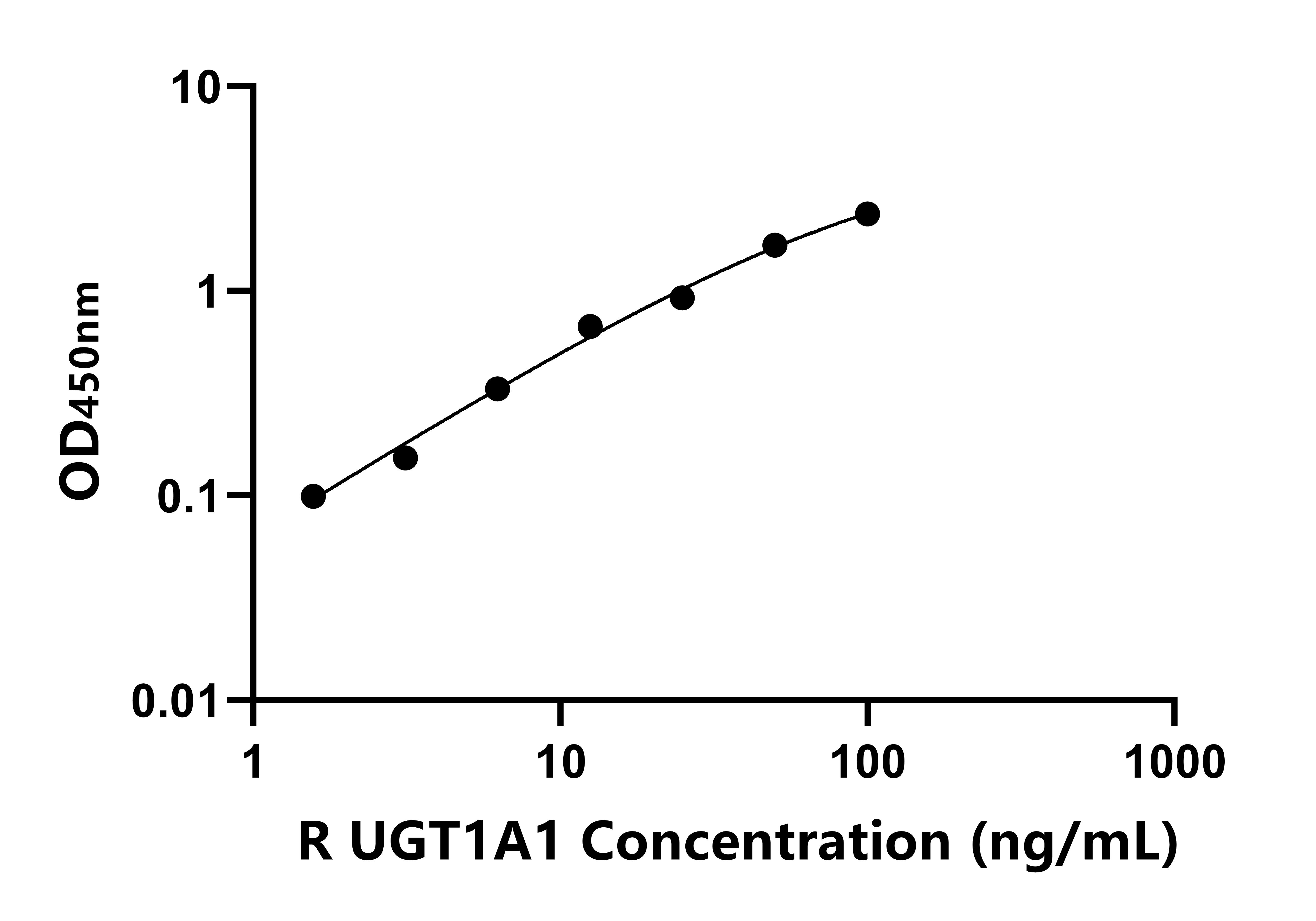 大鼠UDP葡糖醛酸基轉(zhuǎn)移酶1家族多肽A1(UGT1A1)ELISA試劑盒主圖