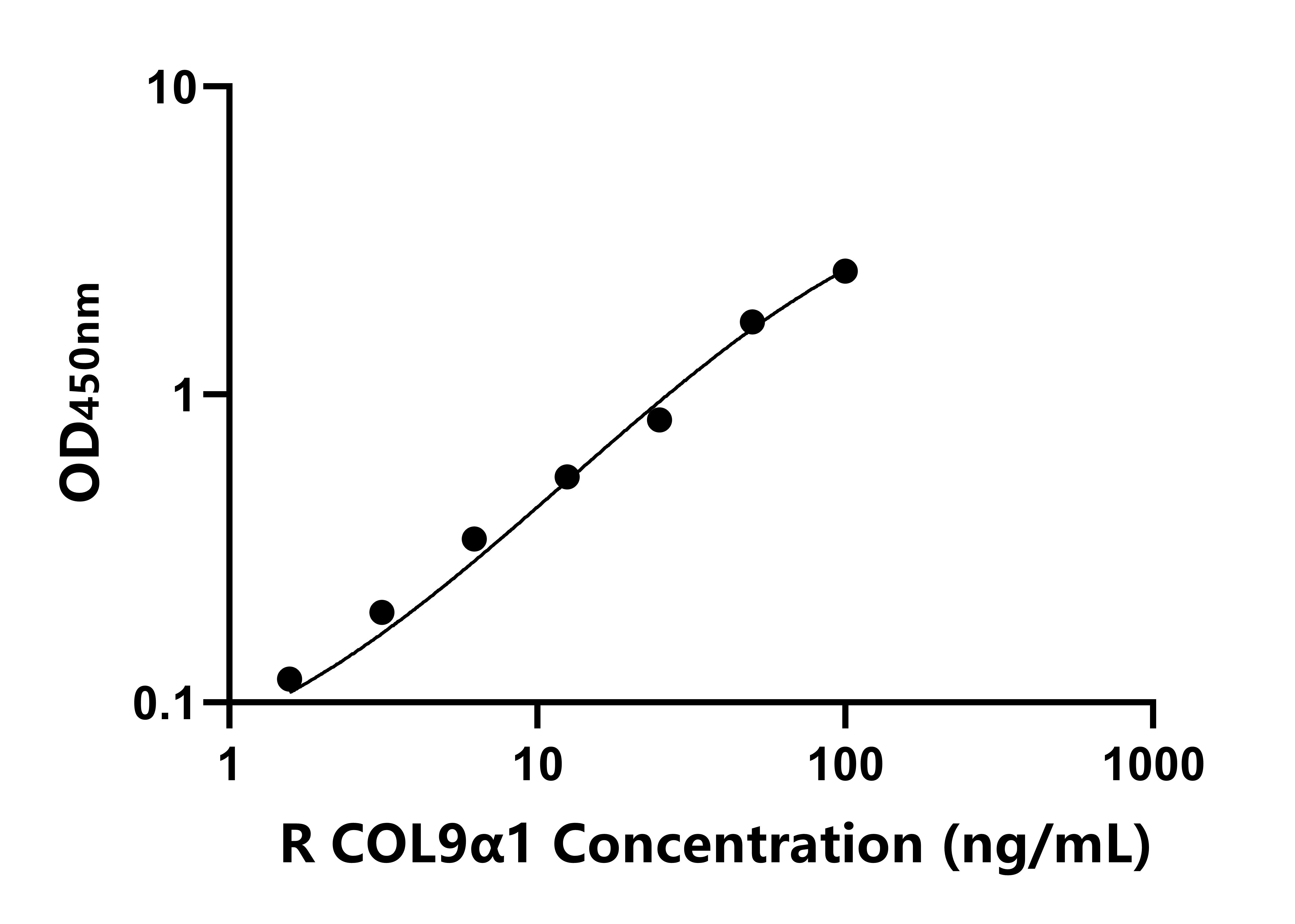 大鼠Ⅸ型膠原&alpha;1(COL9&alpha;1)ELISA試劑盒主圖