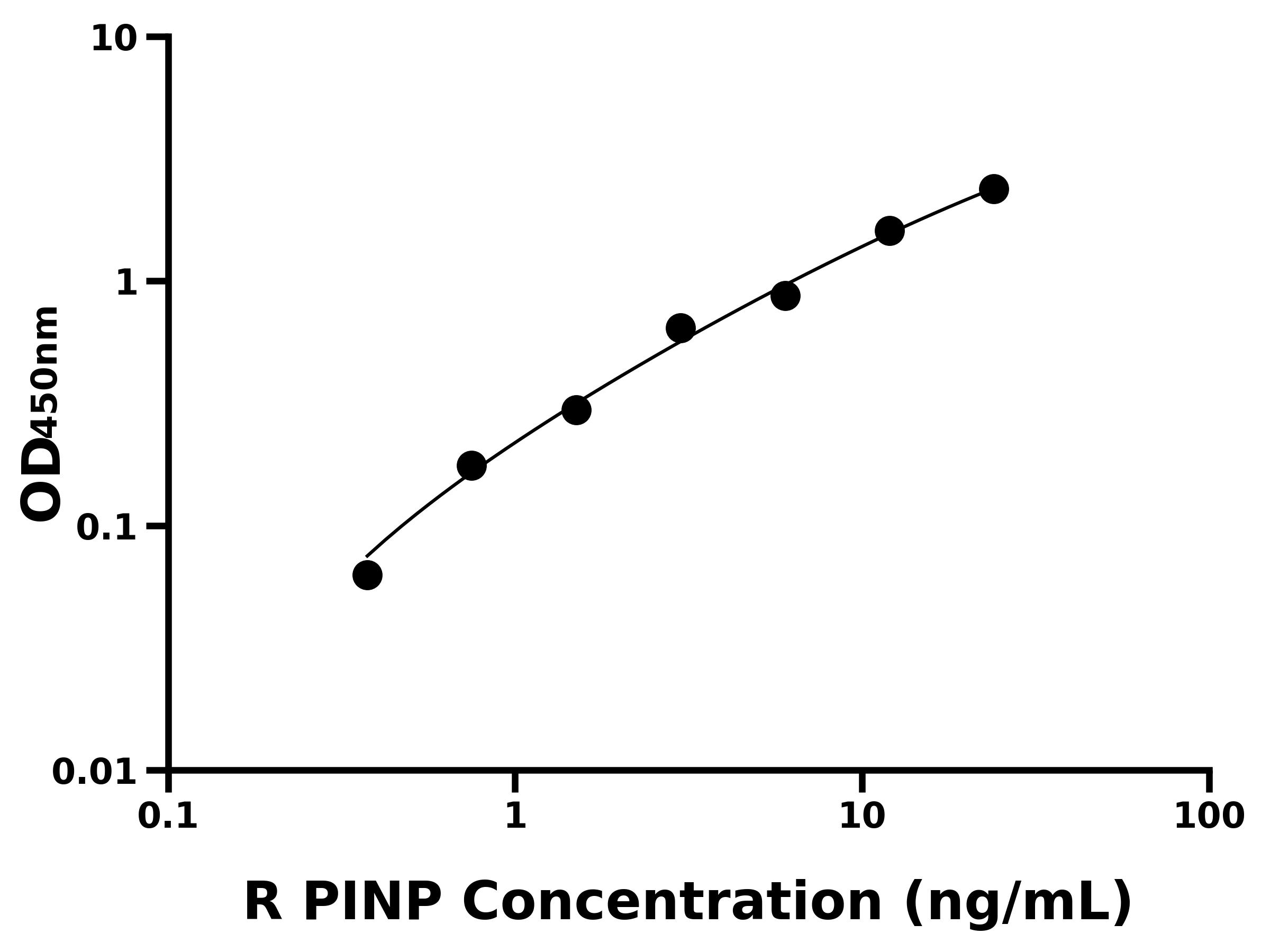 大鼠Ⅰ型前膠原氨基端原肽(PⅠNP)ELISA試劑盒主圖