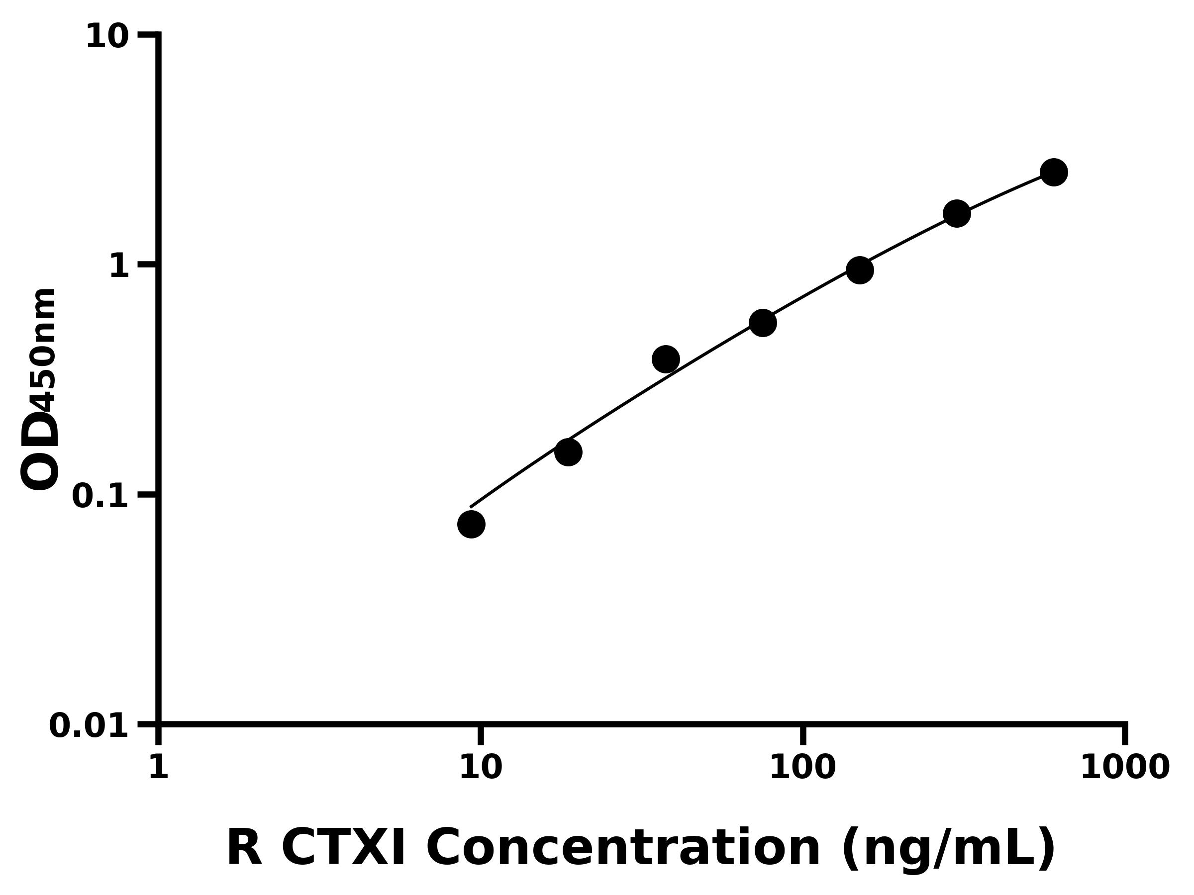 大鼠Ⅰ型膠原交聯(lián)羧基端肽(CTXⅠ)ELISA試劑盒主圖