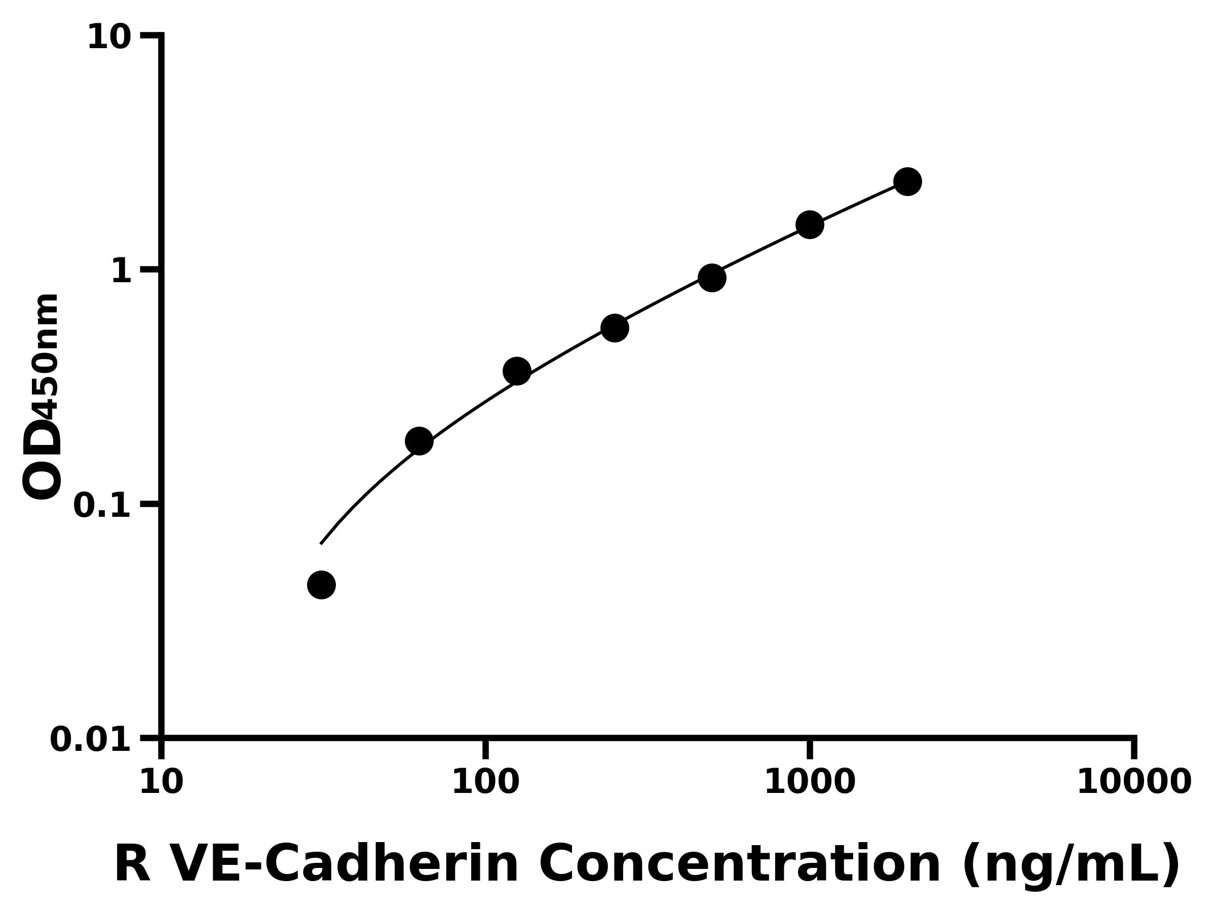 大鼠血管內(nèi)皮鈣黏蛋白(VE-Cadherin)ELISA試劑盒主圖