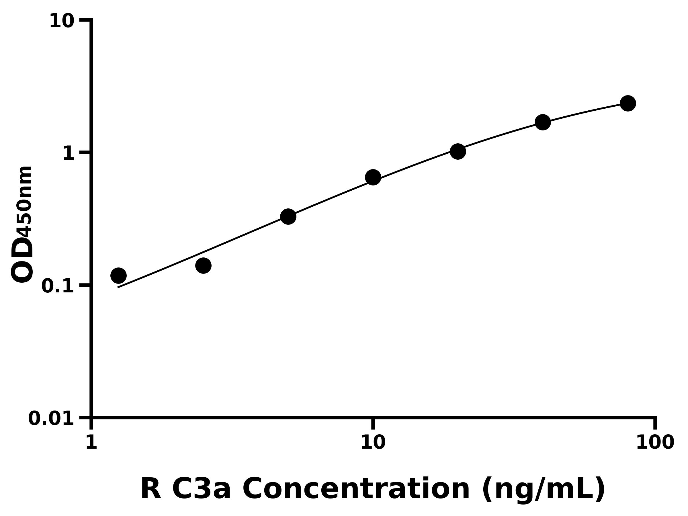 大鼠補(bǔ)體成分3a(C3a)ELISA試劑盒主圖