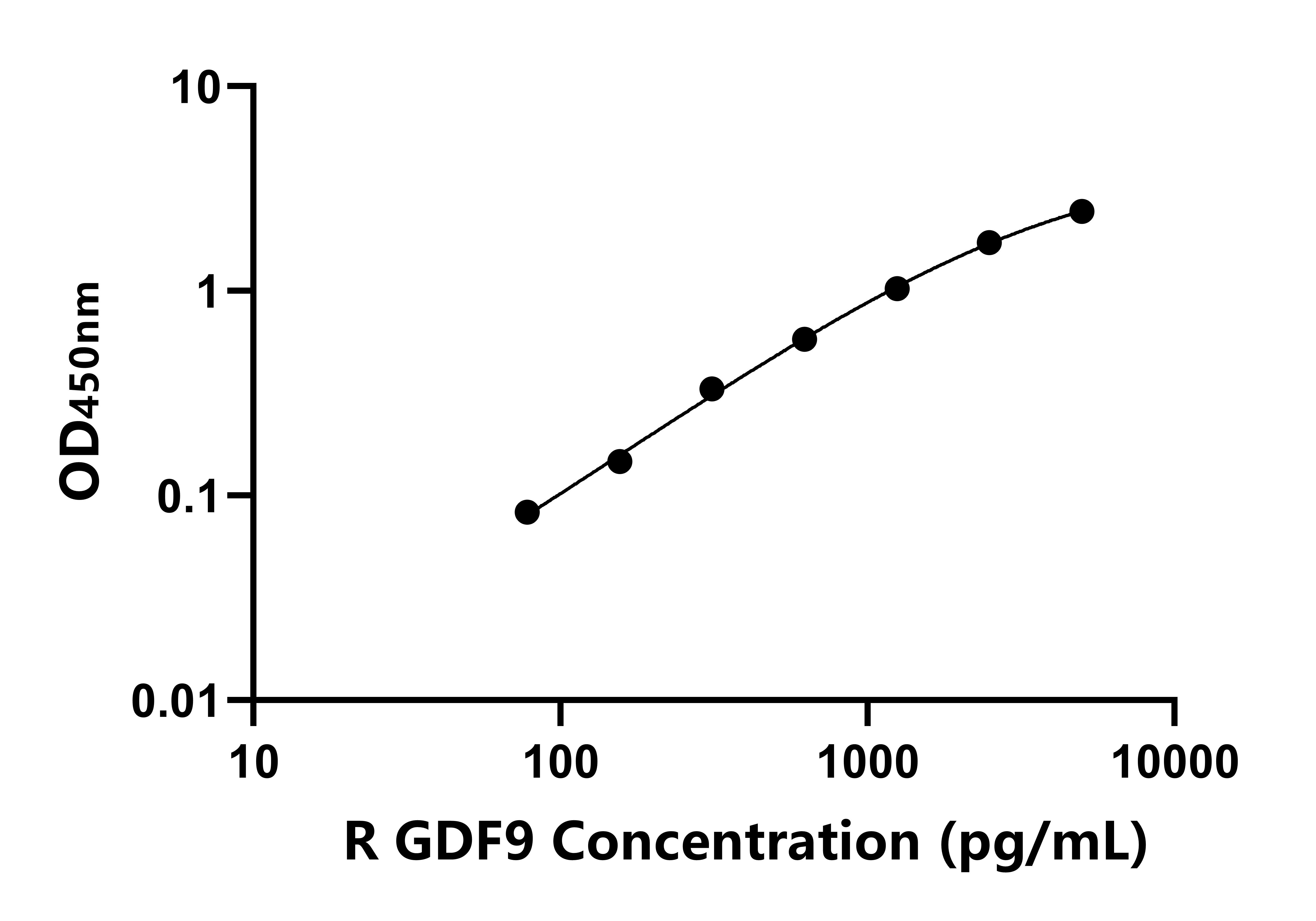 大鼠生長(zhǎng)分化因子9(GDF9)ELISA試劑盒主圖