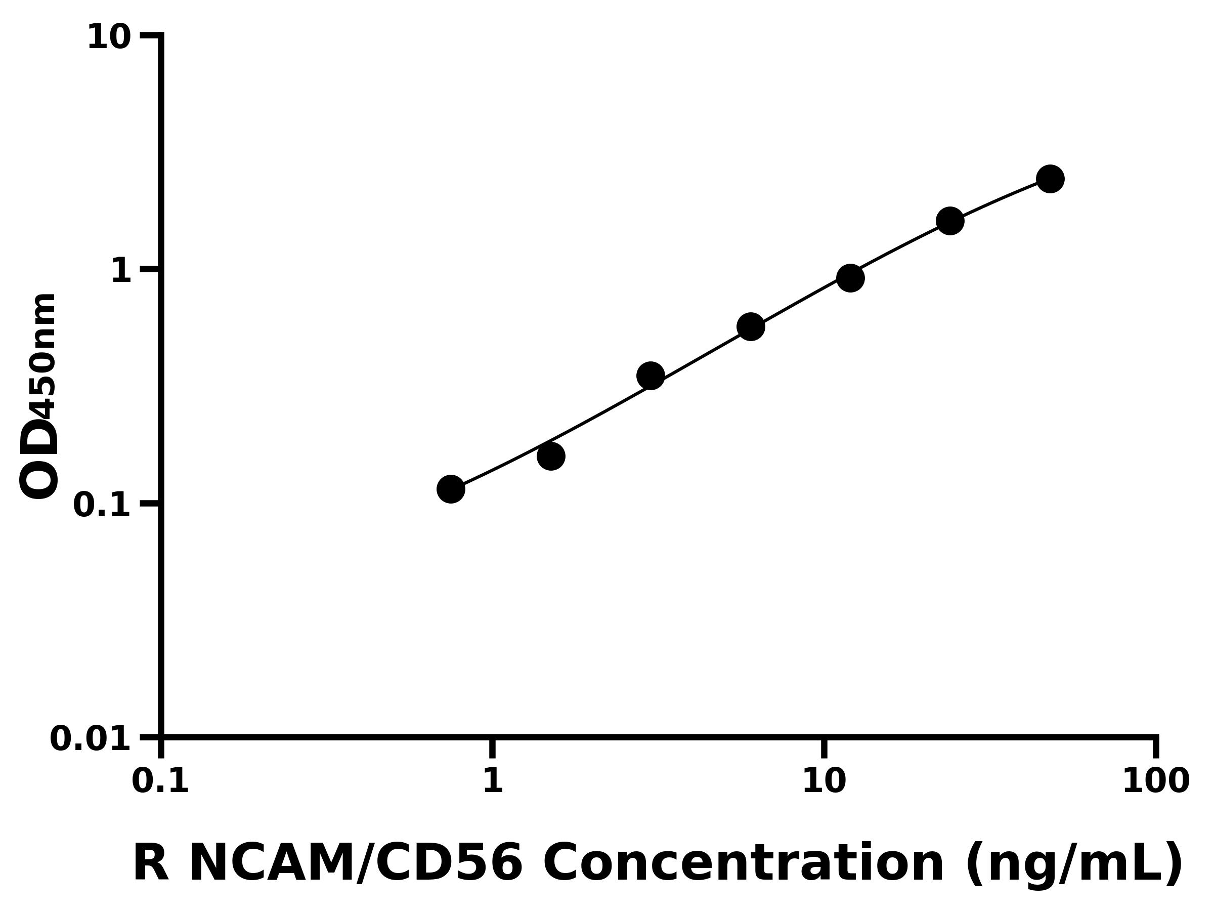 大鼠神經(jīng)細胞粘附分子(NCAM/CD56)ELISA試劑盒主圖