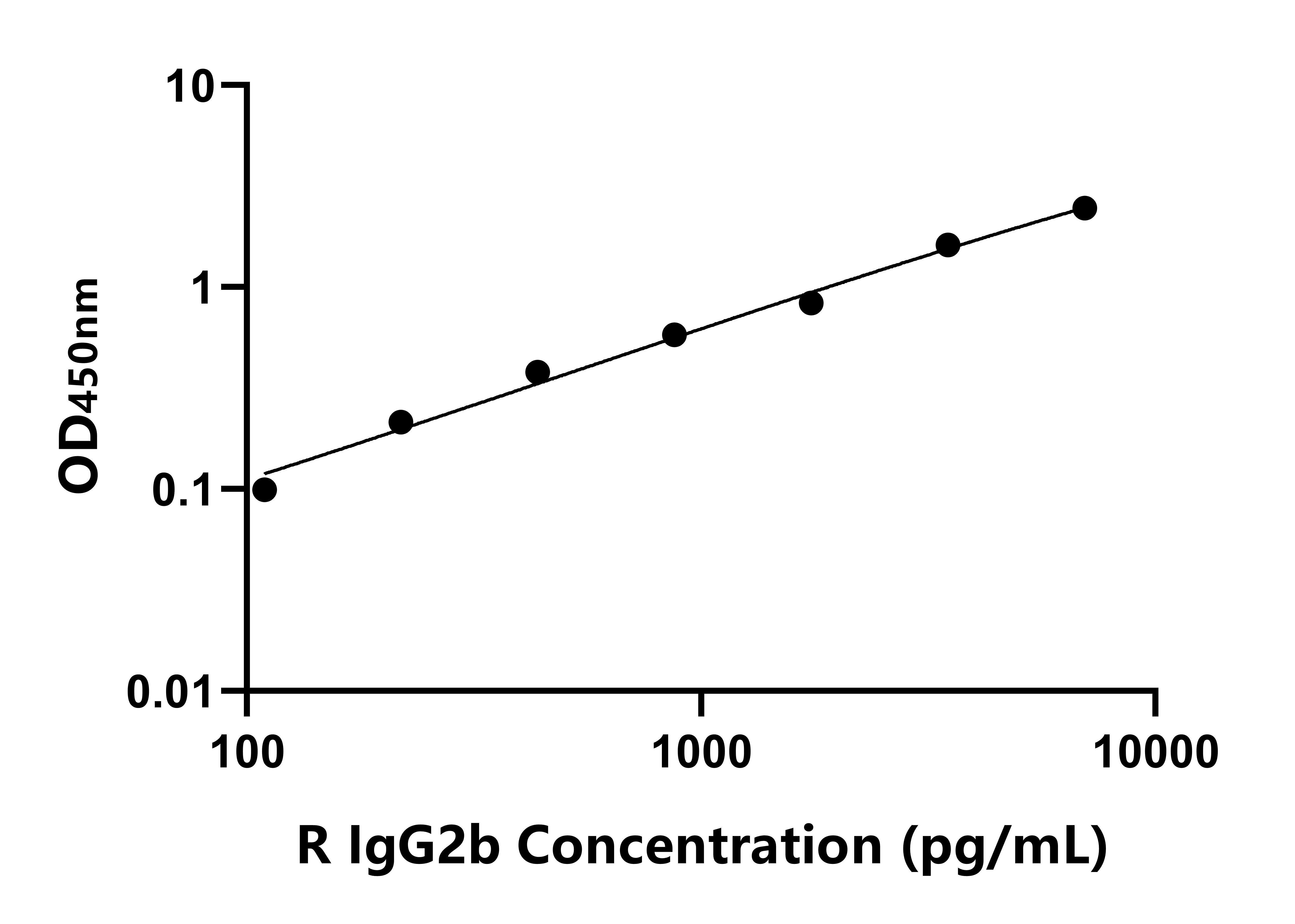 大鼠免疫球蛋白G2b(IgG2b)ELISA試劑盒主圖