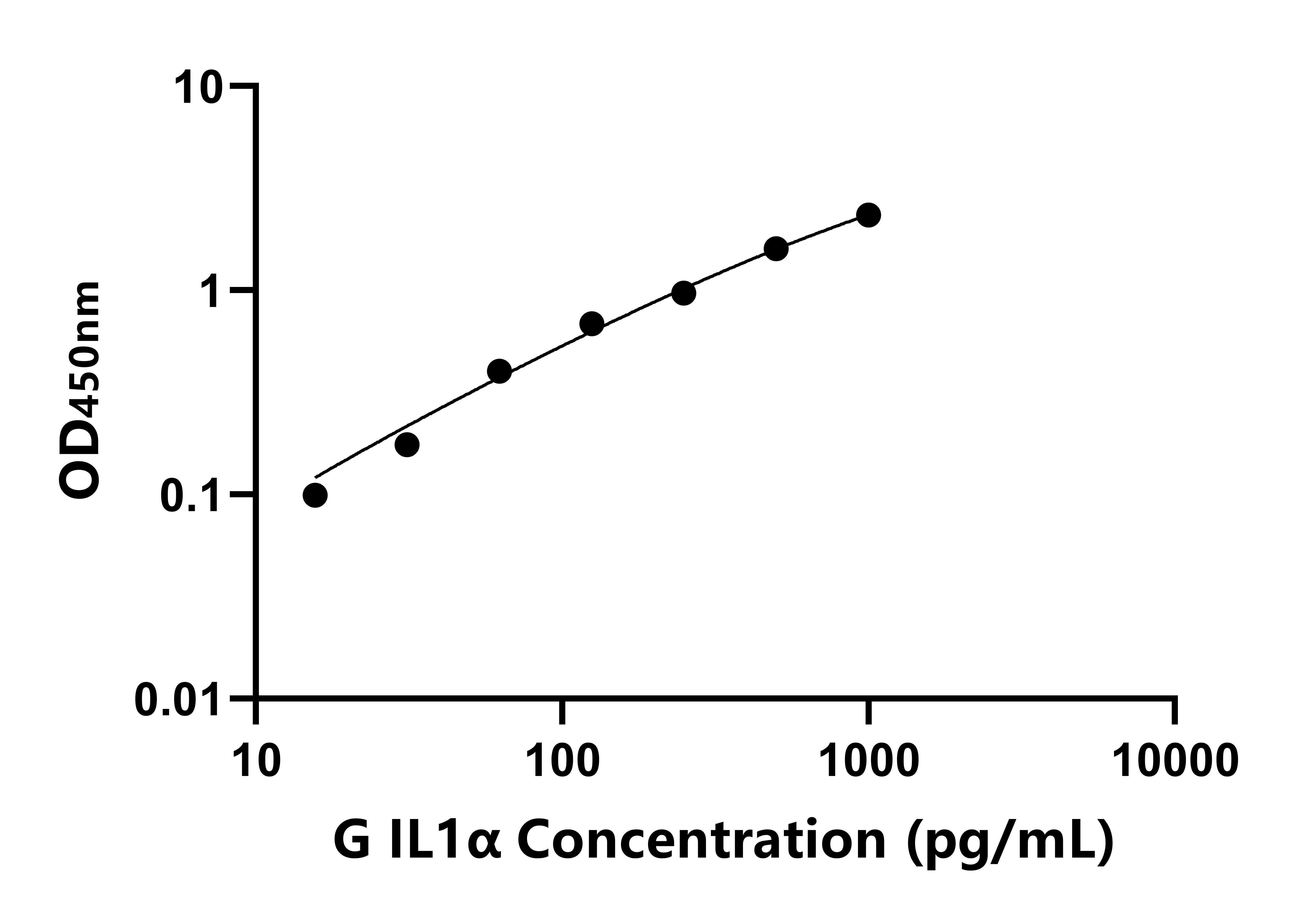 豚鼠白介素1&alpha;(IL1&alpha;)ELISA試劑盒主圖