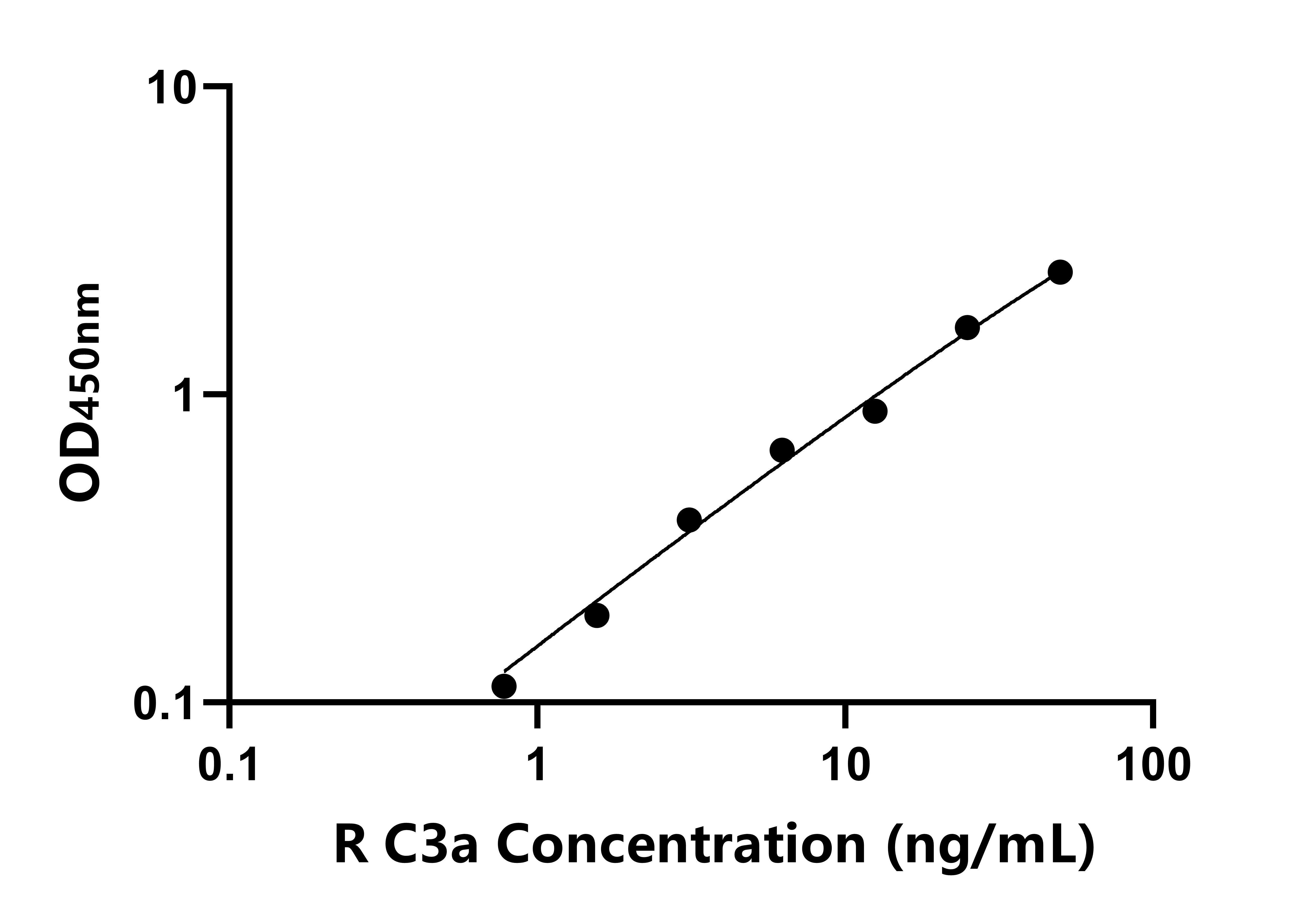 兔補(bǔ)體成分3a(C3a)ELISA試劑盒主圖