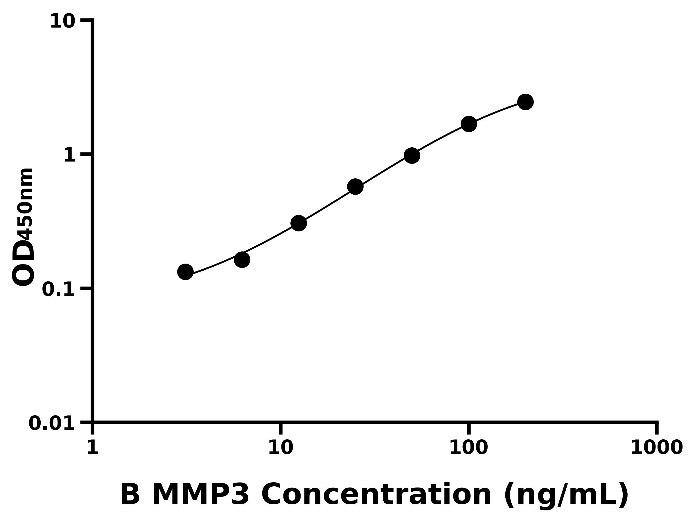 ?；|(zhì)金屬蛋白酶3(MMP3)ELISA試劑盒主圖