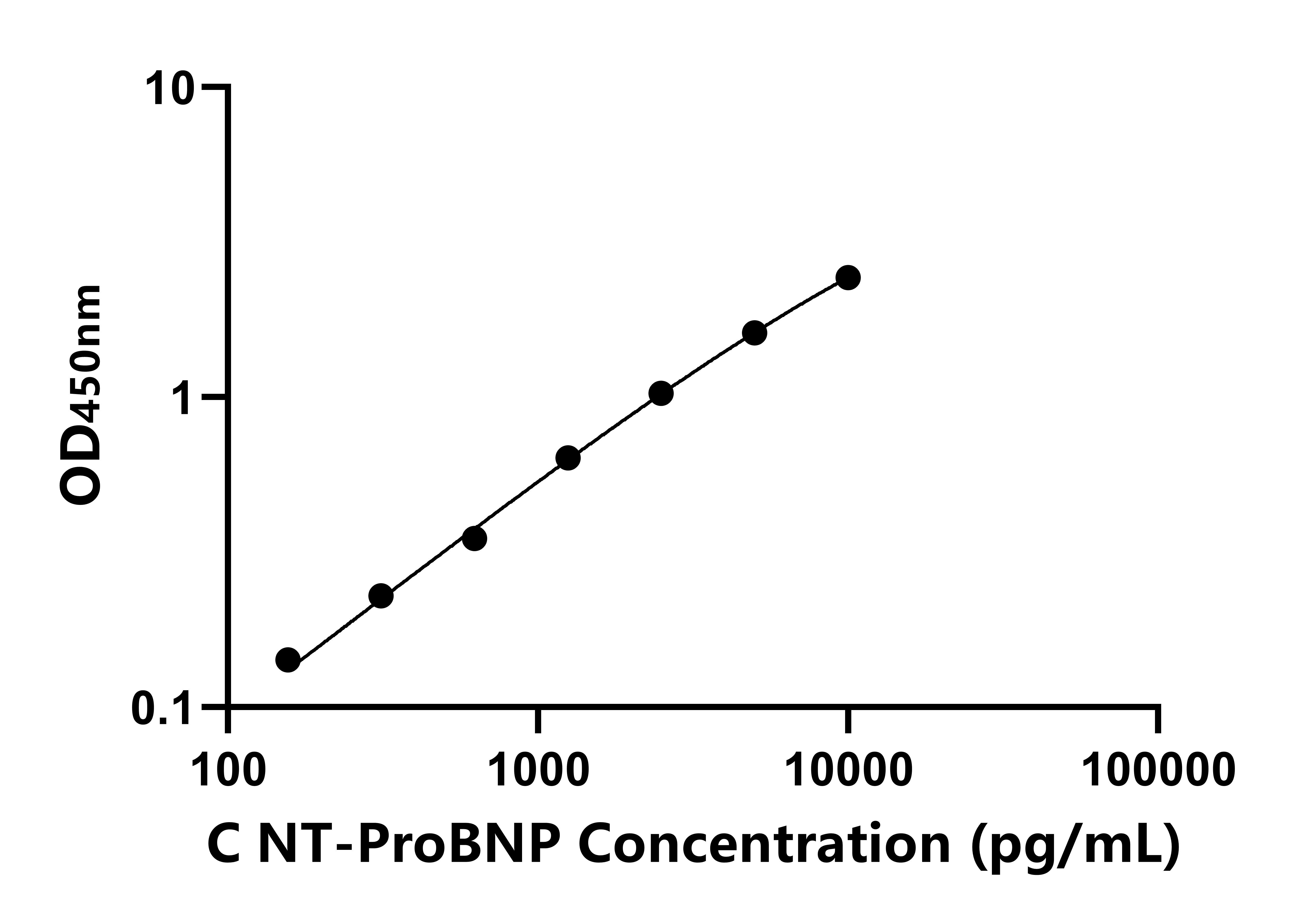 雞氨基端前腦鈉素(NT-proBNP)ELISA試劑盒主圖
