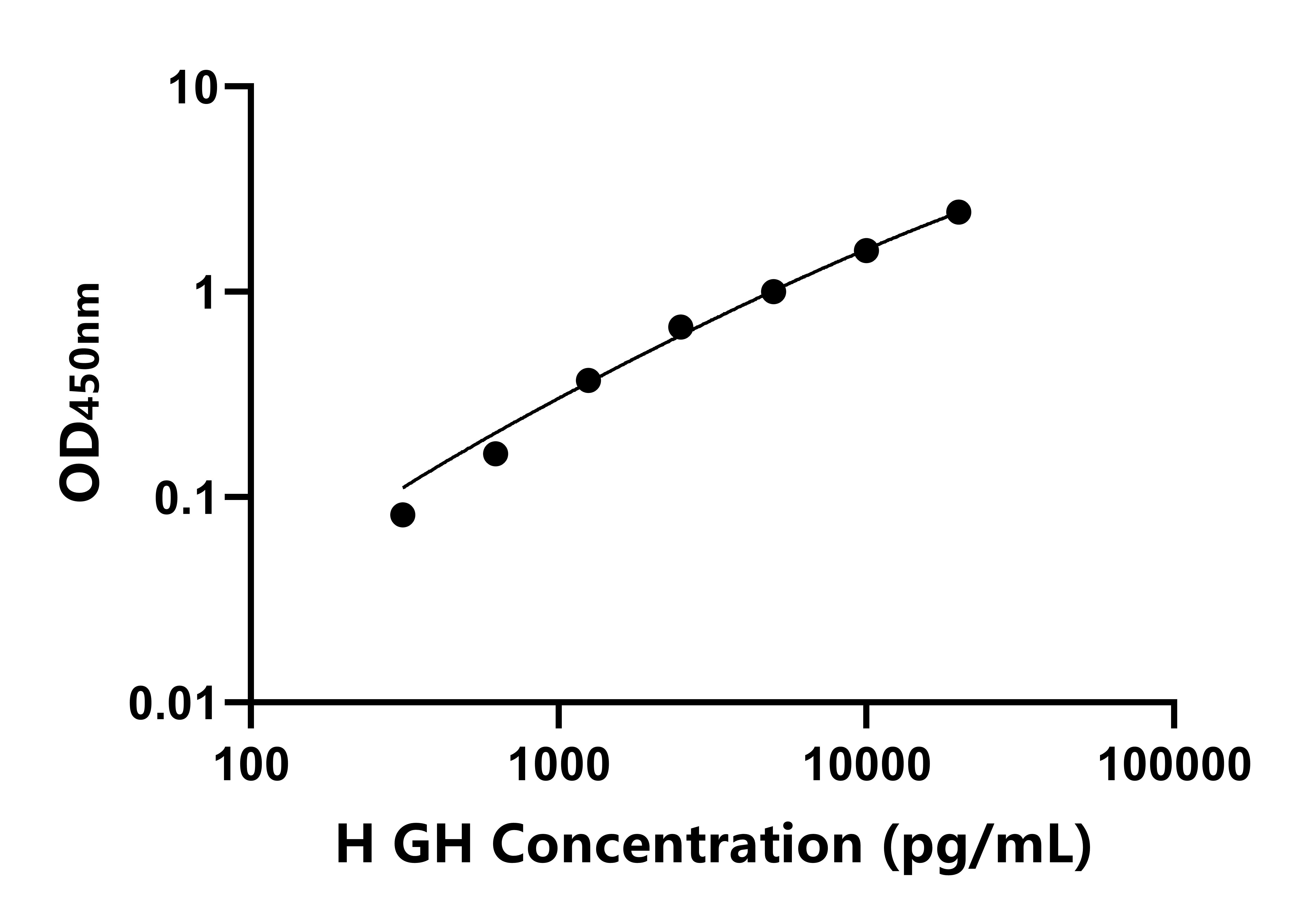 馬生長激素(GH)ELISA試劑盒主圖