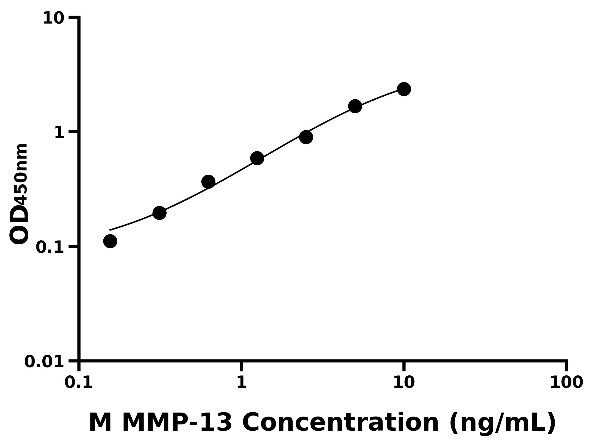 小鼠基質(zhì)金屬蛋白酶13(MMP-13)ELISA試劑盒主圖
