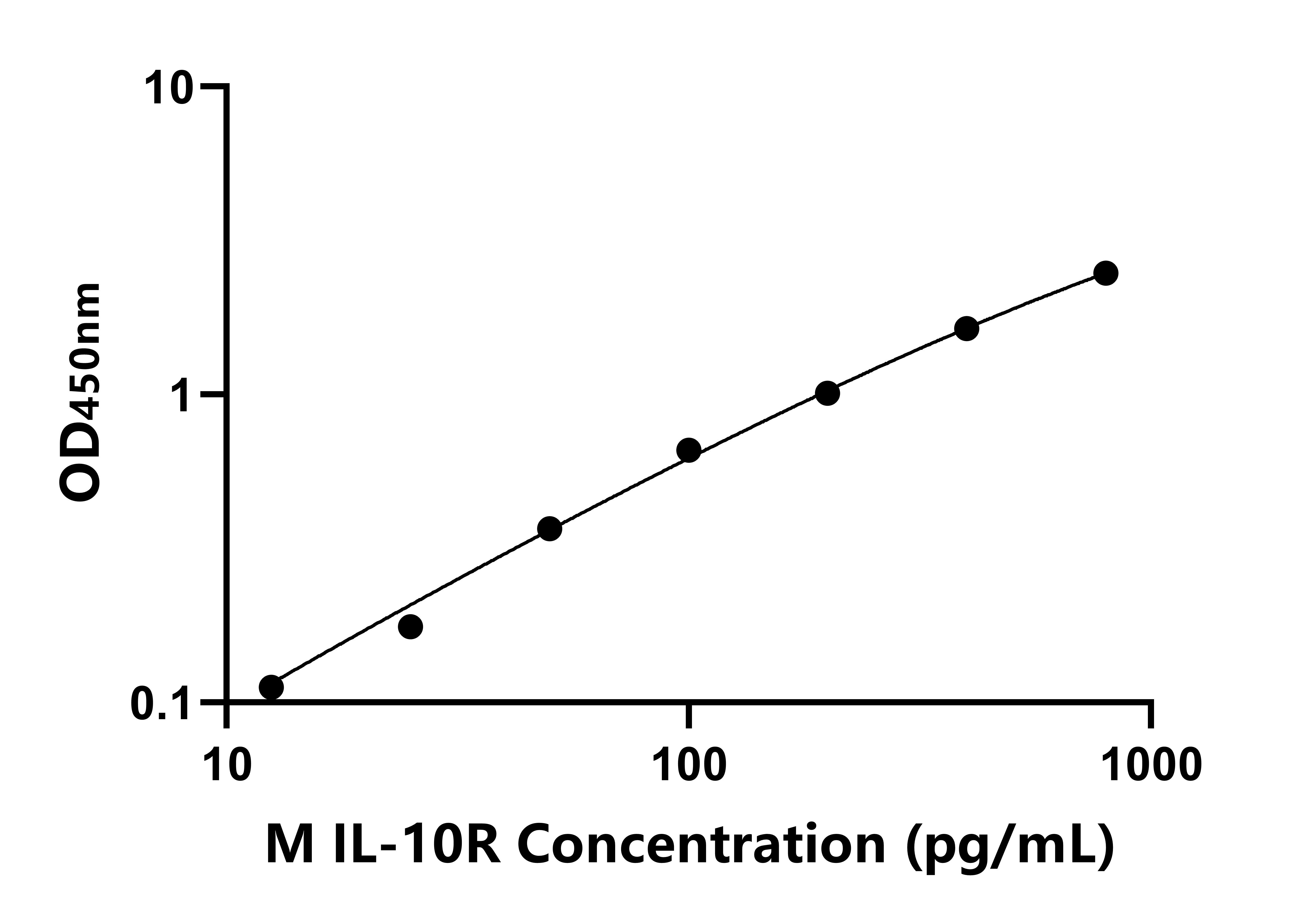 小鼠白介素10受體(IL-10R)ELISA試劑盒主圖