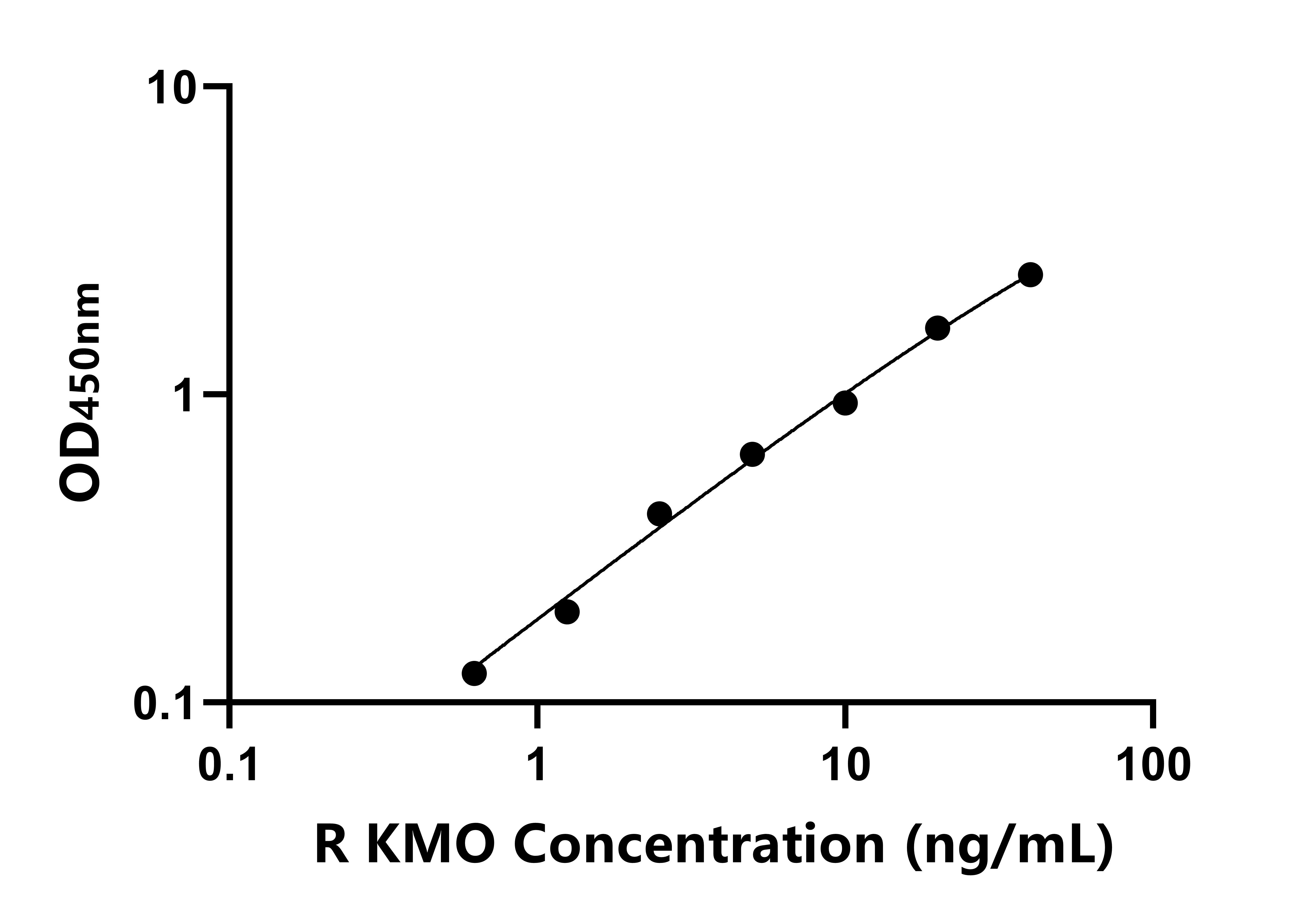 兔犬尿氨酸-3-單加氧酶(KMO)ELISA試劑盒主圖