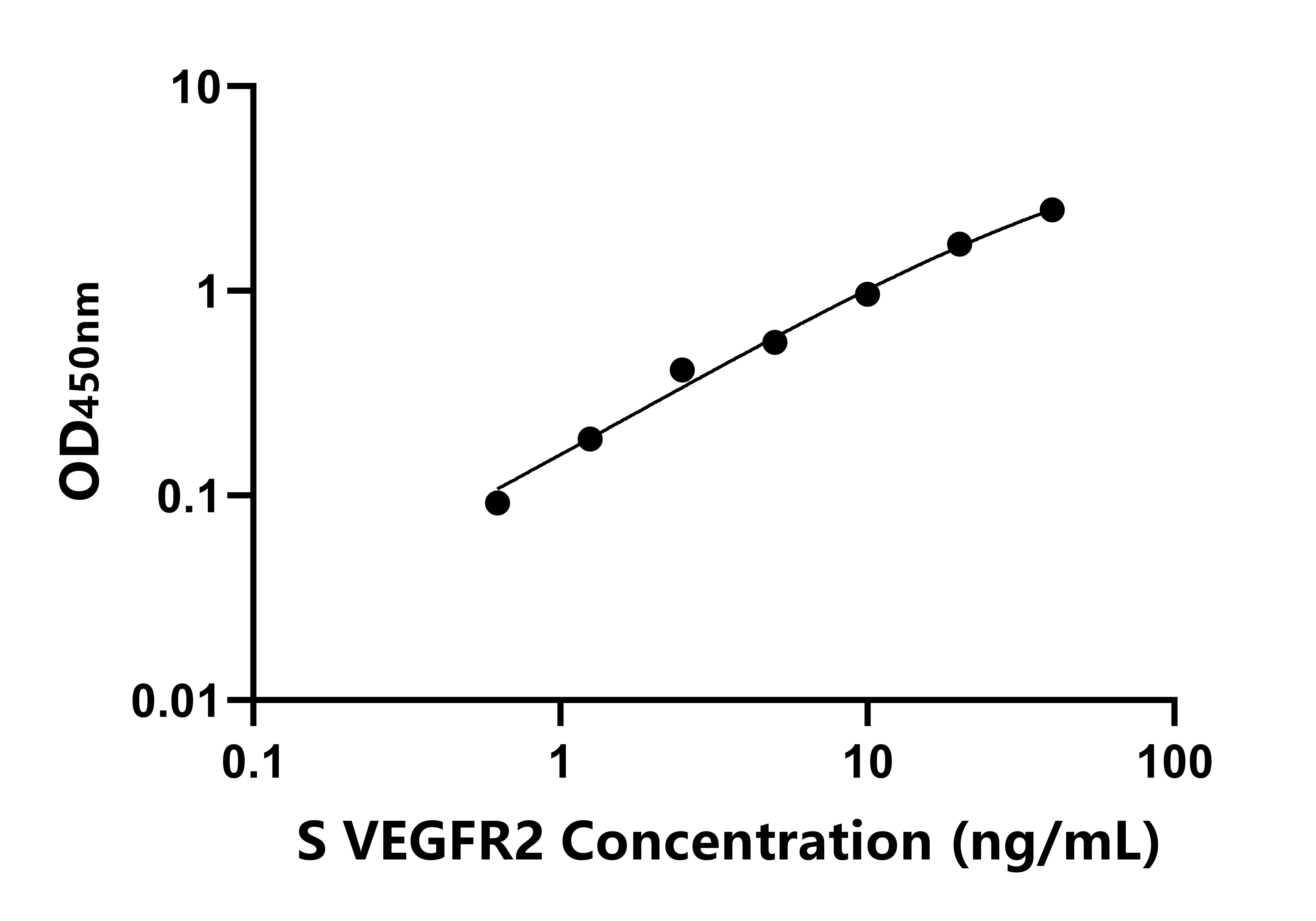 羊血管內(nèi)皮生長(zhǎng)因子受體2(VEGFR2)ELISA試劑盒主圖