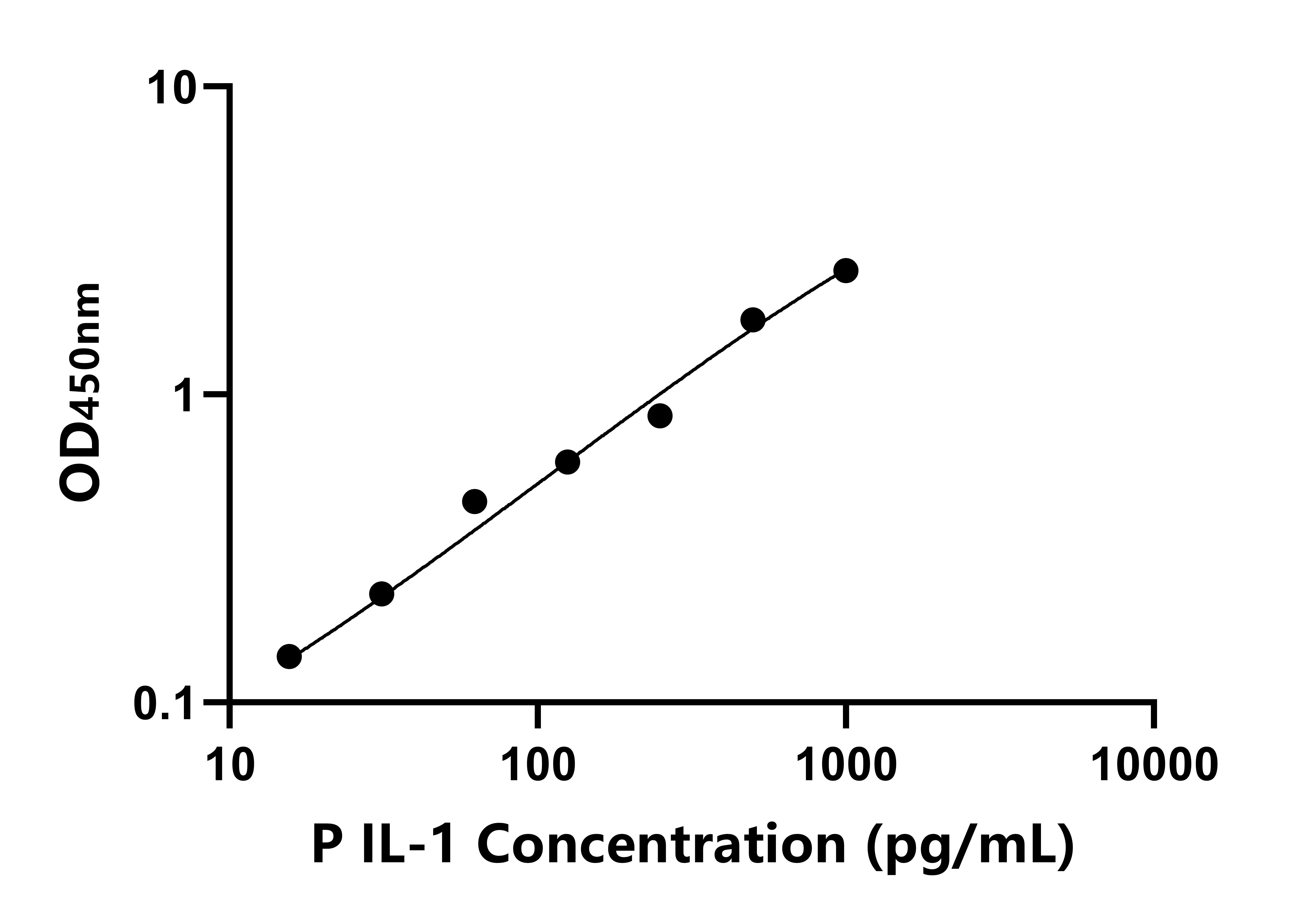 豬白細(xì)胞介素1(IL-1)ELISA試劑盒主圖